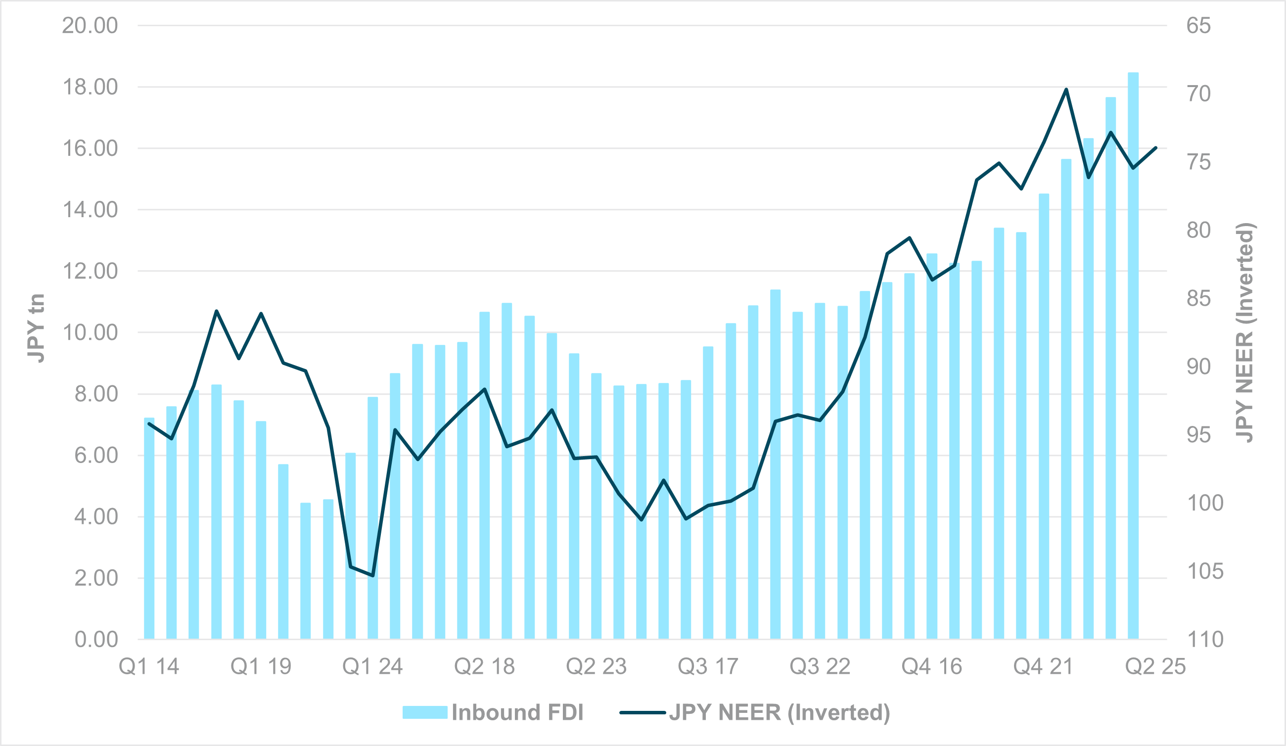 EXHIBIT #1: INBOUND FDI VS. JPY NEER (INVERTED)