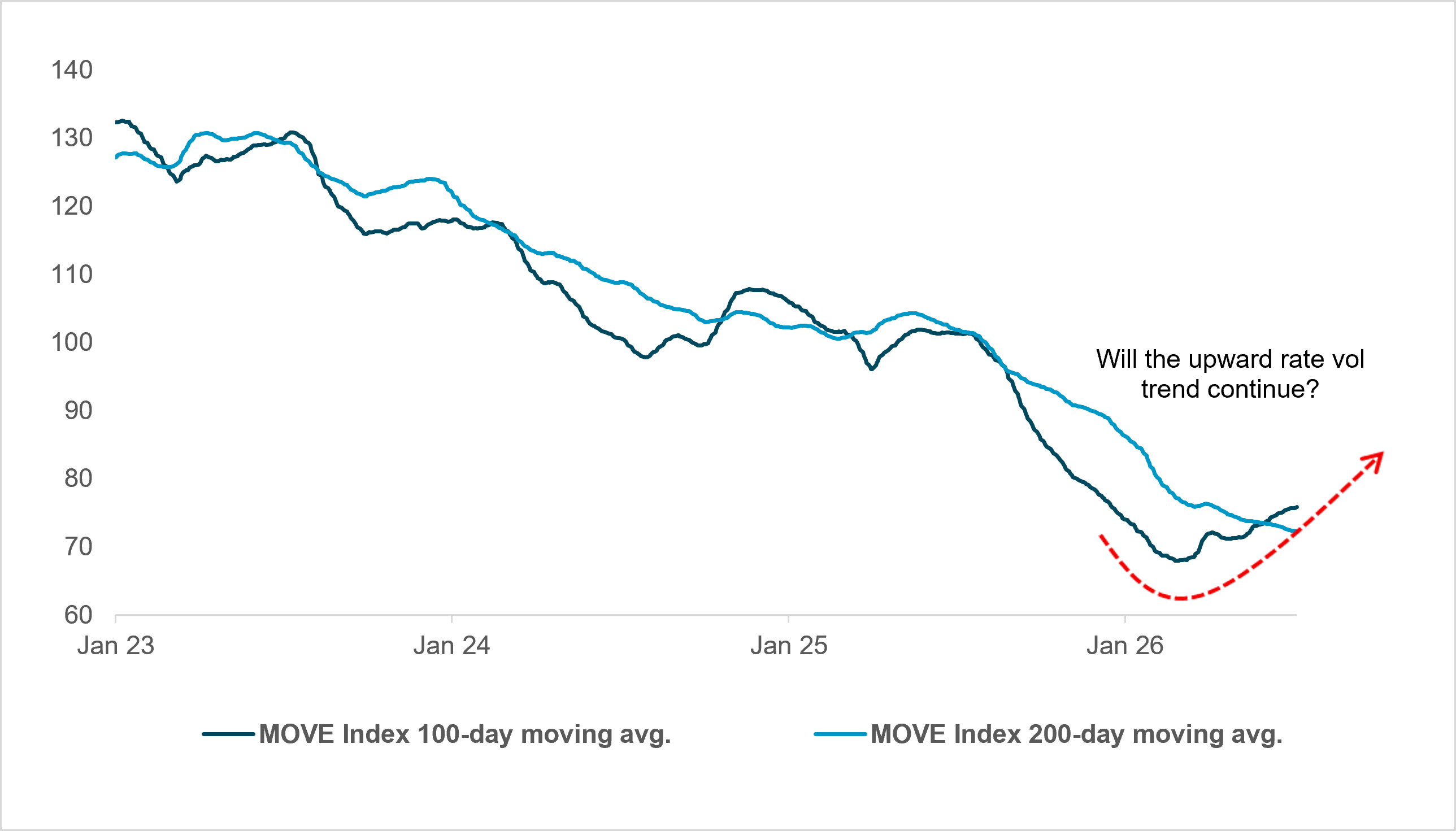 Exhibit 1: MOVE INDEX: 100- AND 200-DAY MOVING AVERAGES