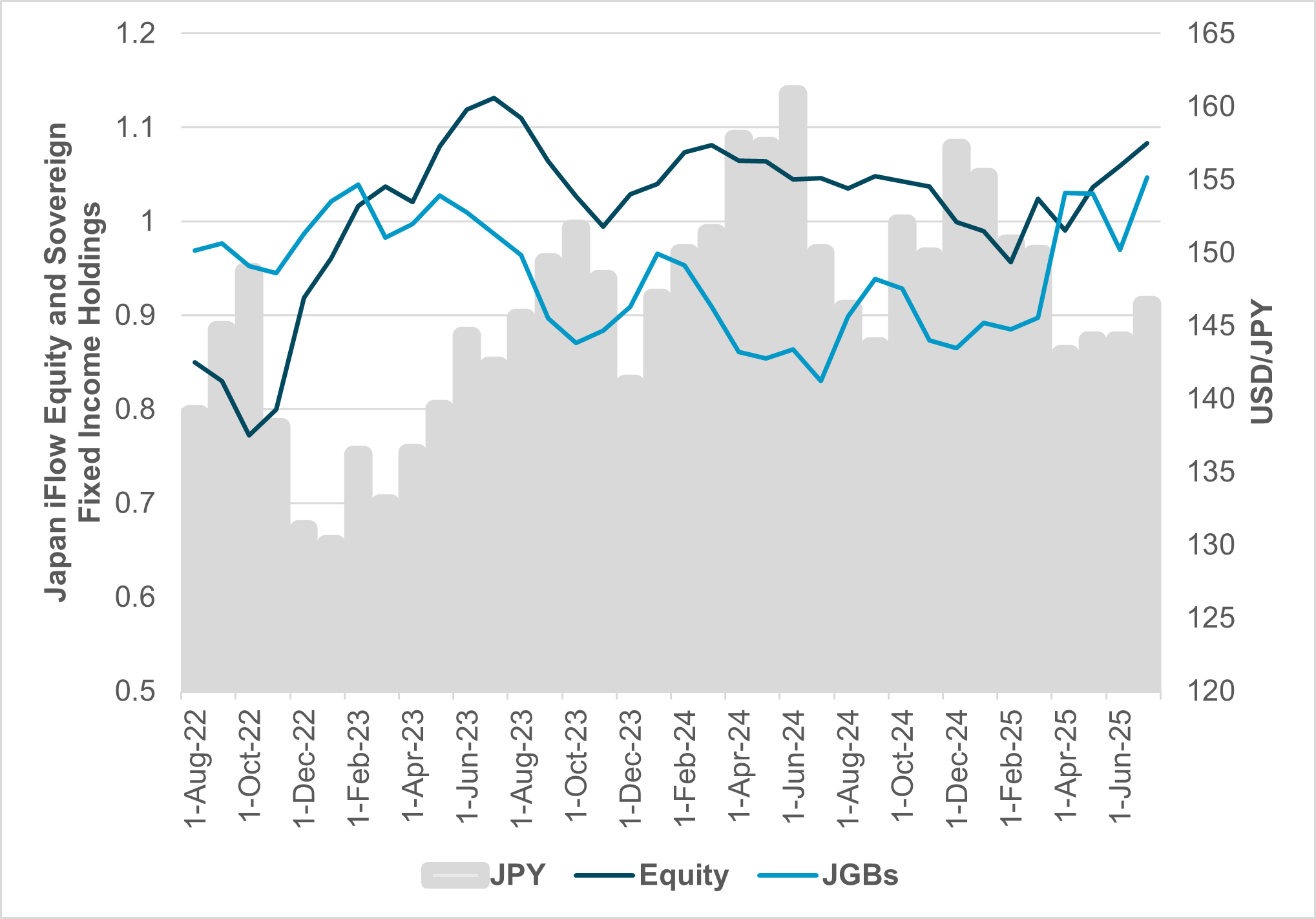 EXHIBIT #1: JAPAN HOLDINGS FOR EQUITIES AND BONDS AGAINST USD/JPY