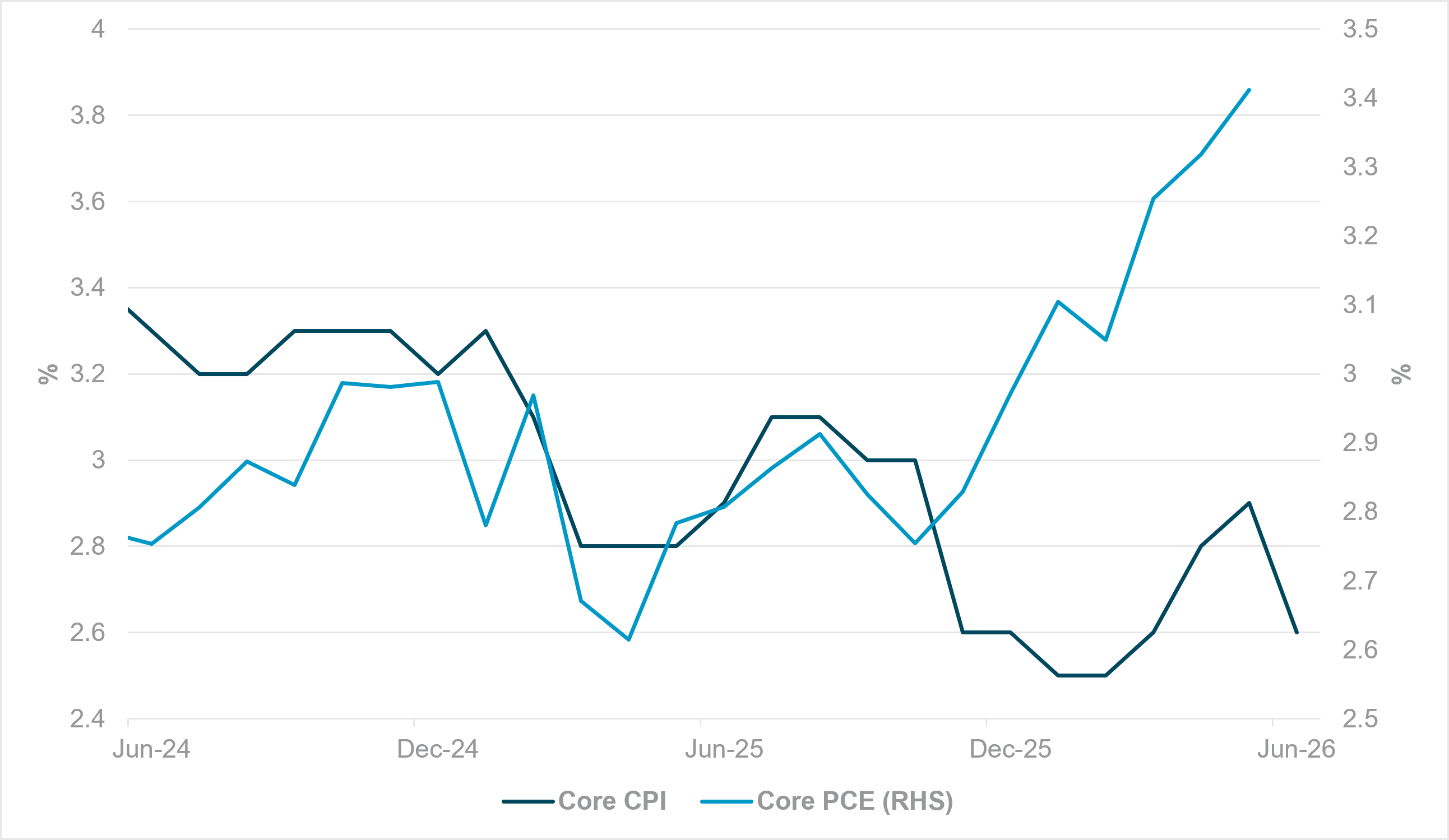 EXHIBIT 1: U.S. Y/Y CORE CPI AND CORE PCE