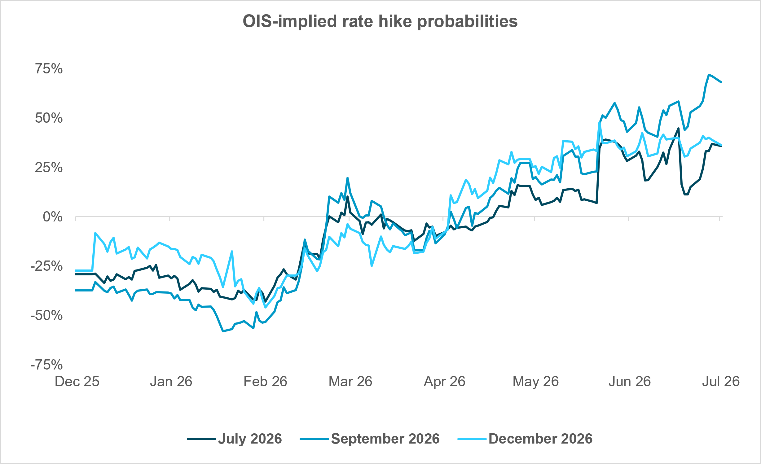 EXHIBIT #1: MARKET EXPECTATIONS BETTING IN A HIKE BY SEPTEMBER