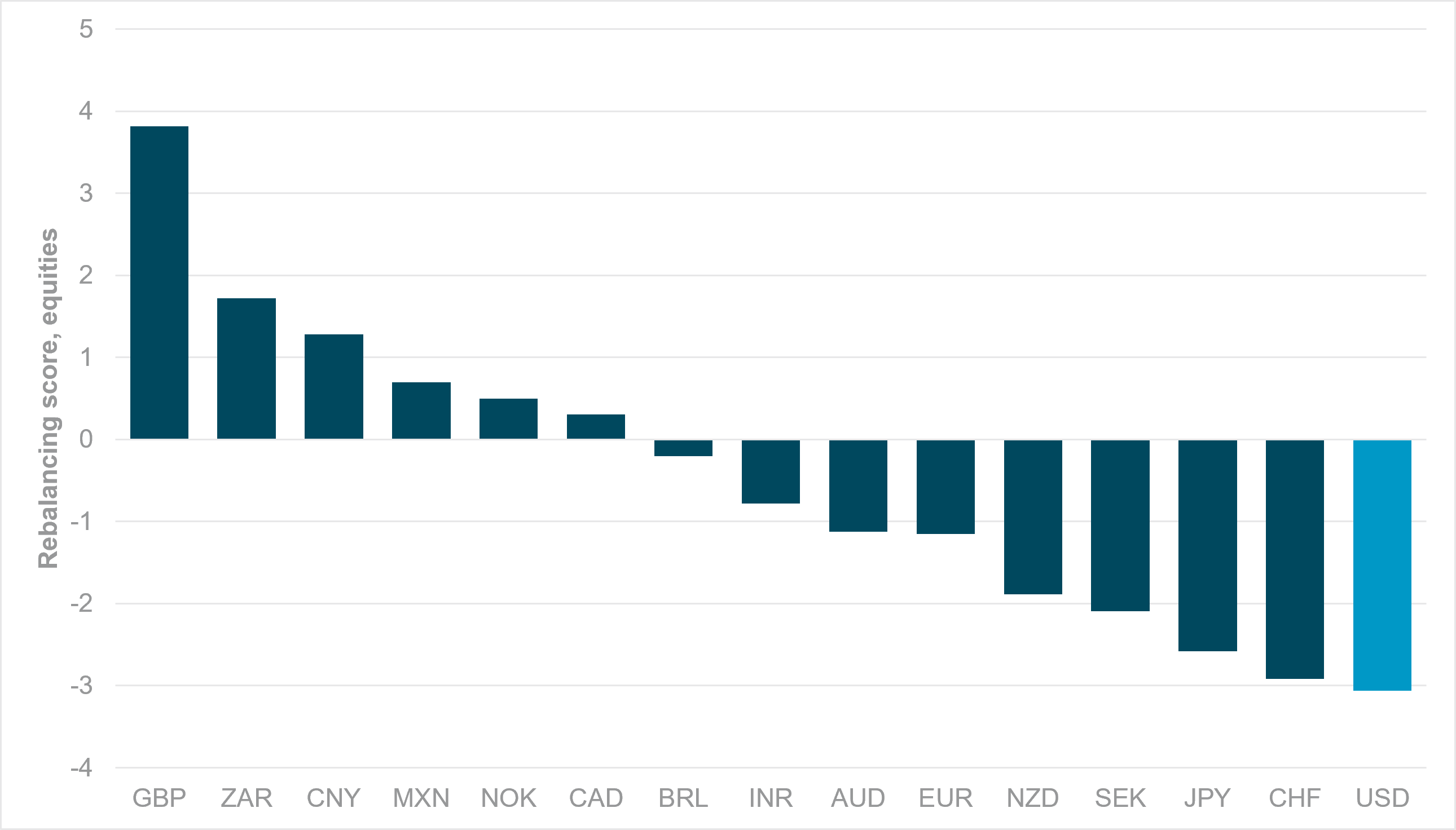 EXHIBIT #1: REBALANCING SCORE BASED ON MARGINAL FX FLOWS AND EQUITY PERFORMANCE