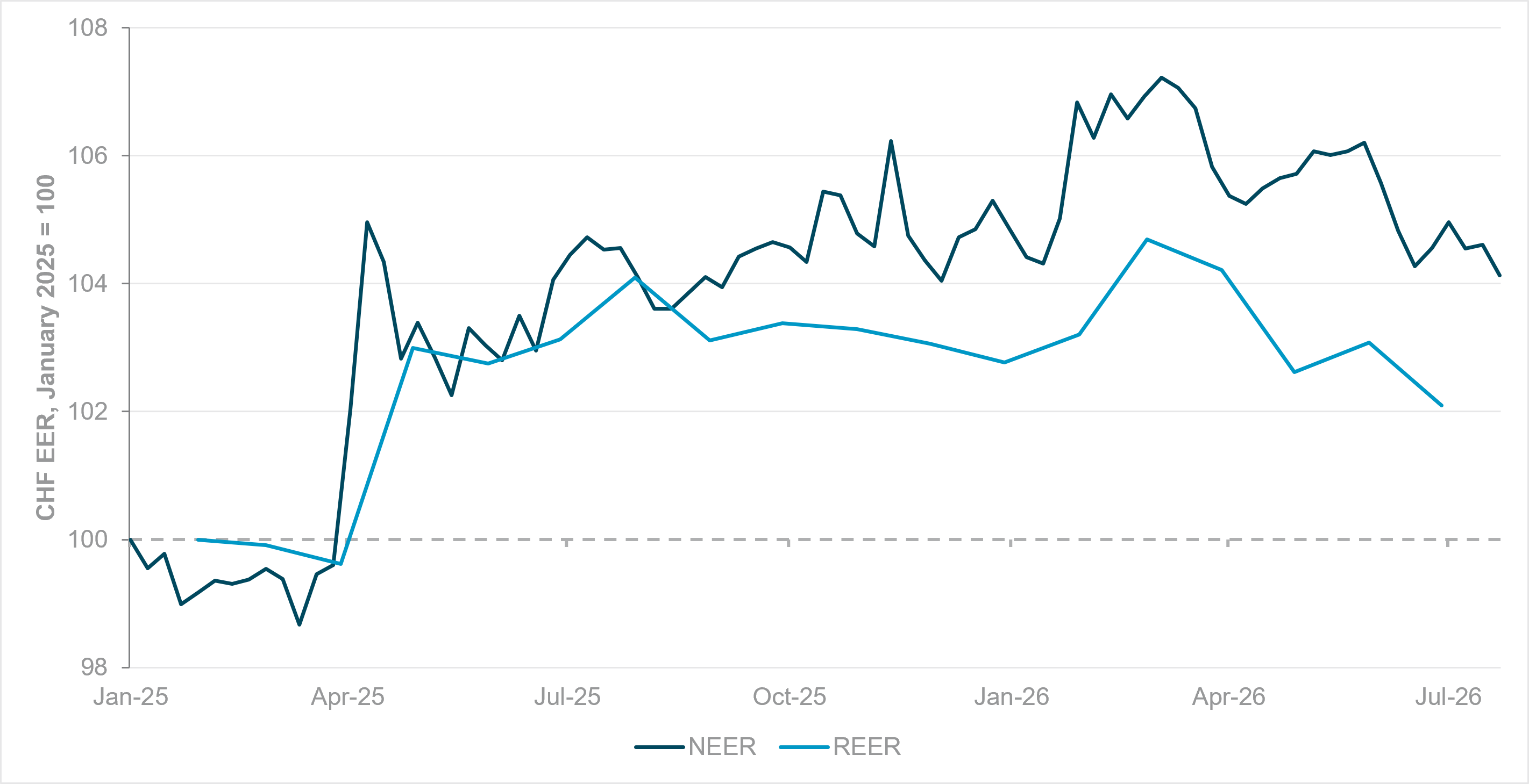 EXHIBIT #1: CHF REAL AND NOMINAL EFFECTIVE EXCHANGE RATES (REER, NEER)