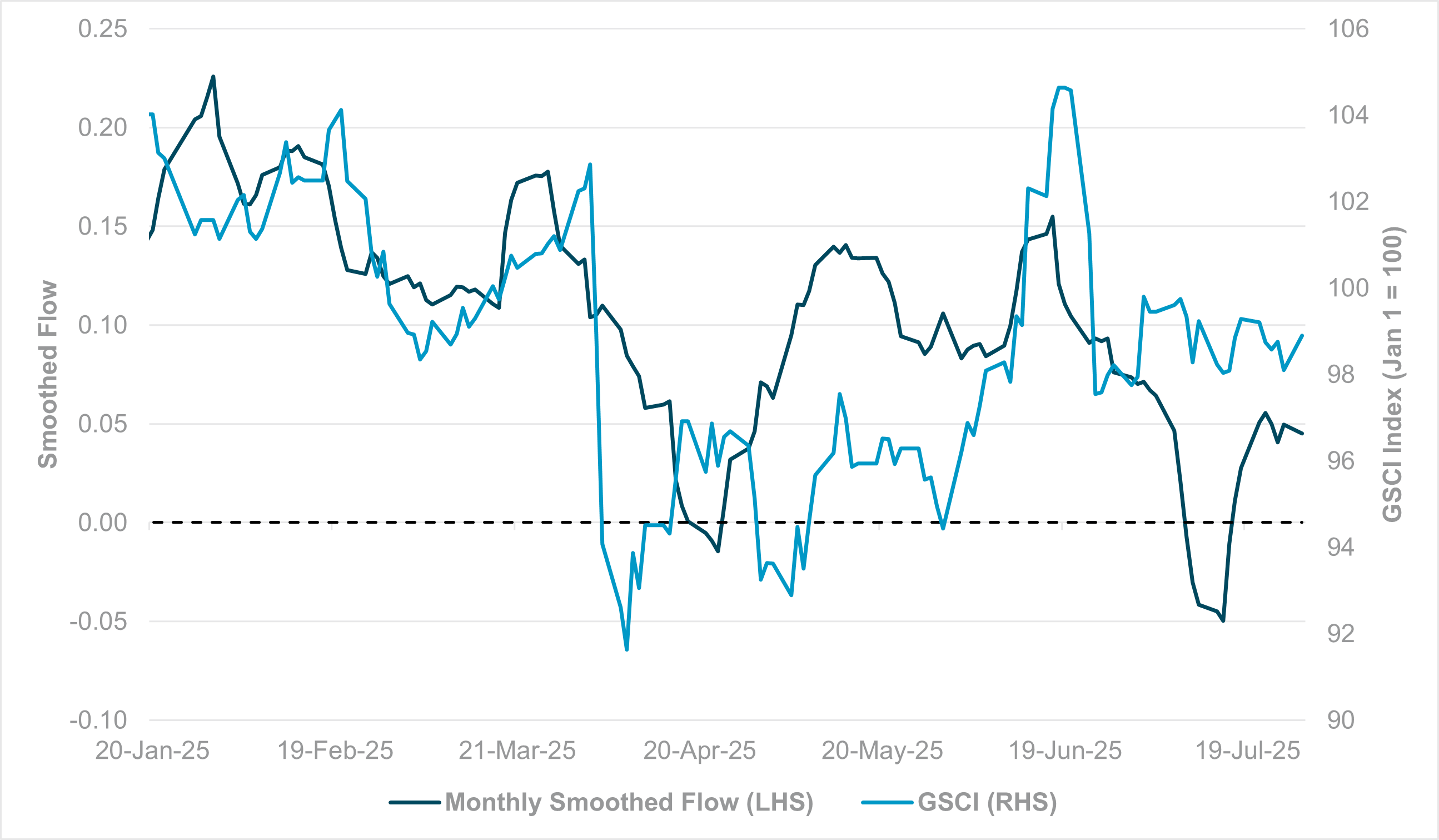 EXHIBIT #1: GSCI COMMODITY INDEX VS. IFLOW EM COMMODITY FX FLOWS