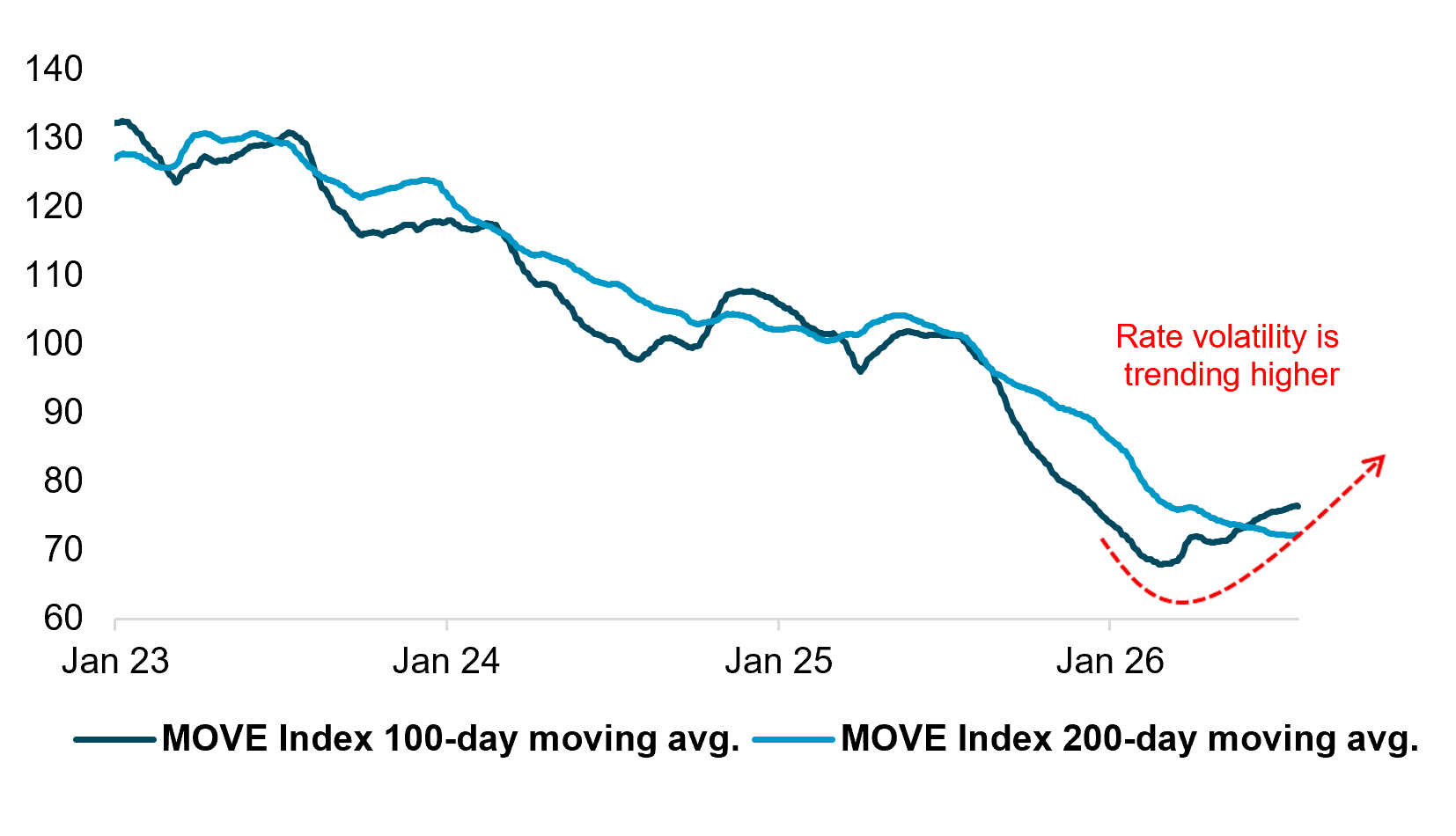 EXHIBIT #1: MOVE INDEX 100- AND 200-DAY MOVING AVERAGES