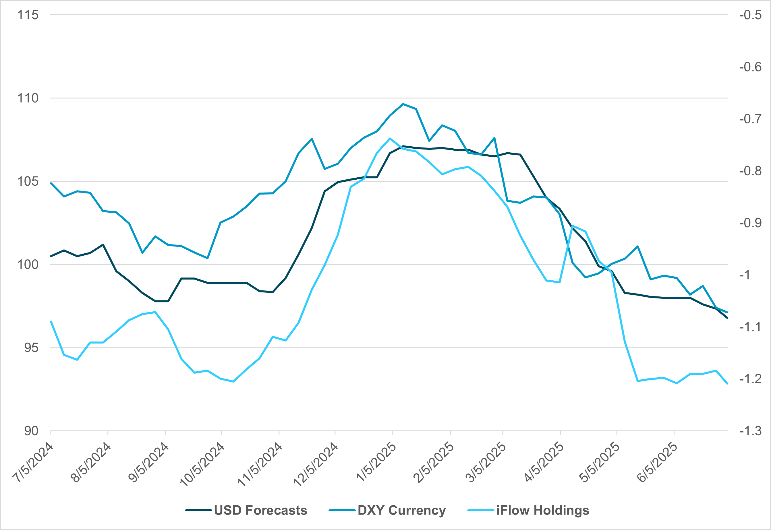EXHIBIT #1: IFLOW USD HOLDINGS AGAINST USD FORECASTS AND PERFORMANCE