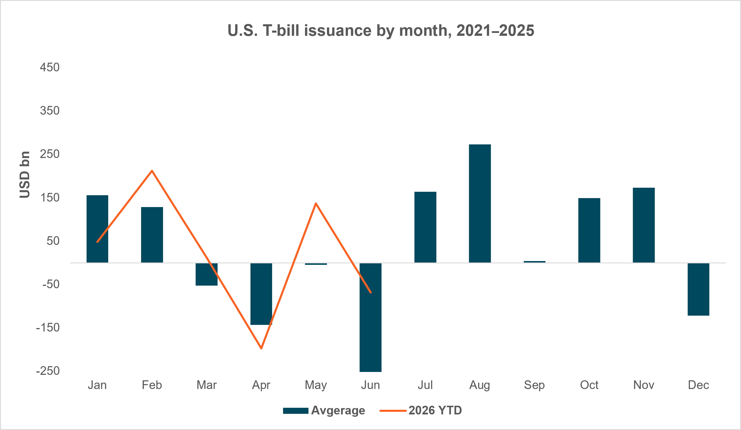 EXHIBIT #2:  MORE T-BILL SUPPLY COMING THIS SUMMER