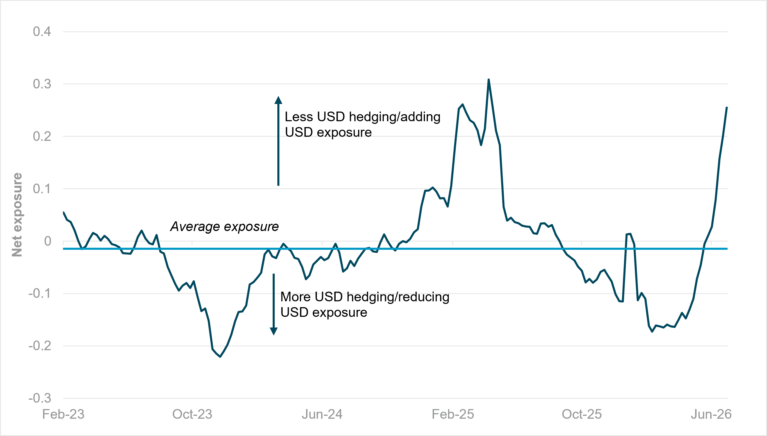 EXHIBIT #1: NET CROSS-BORDER USD EXPOSURE (60:40 TREASURYS VS. EQUITIES PORTFOLIO)