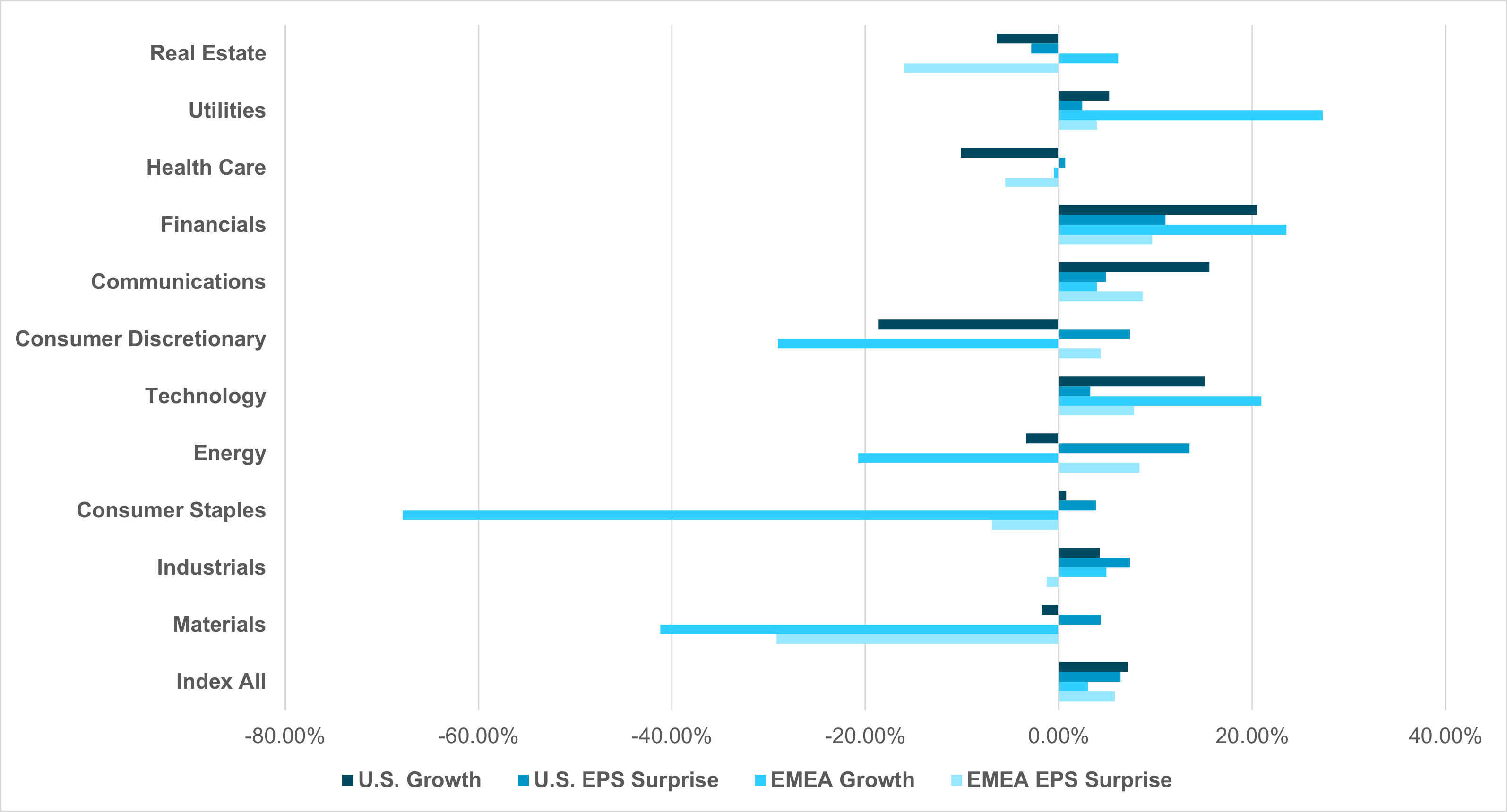 EXHIBIT #1: EUROSTOXX 600 VS. S&P 500 Q2 EARNINGS SURPRISES AND GROWTH BY SECTOR