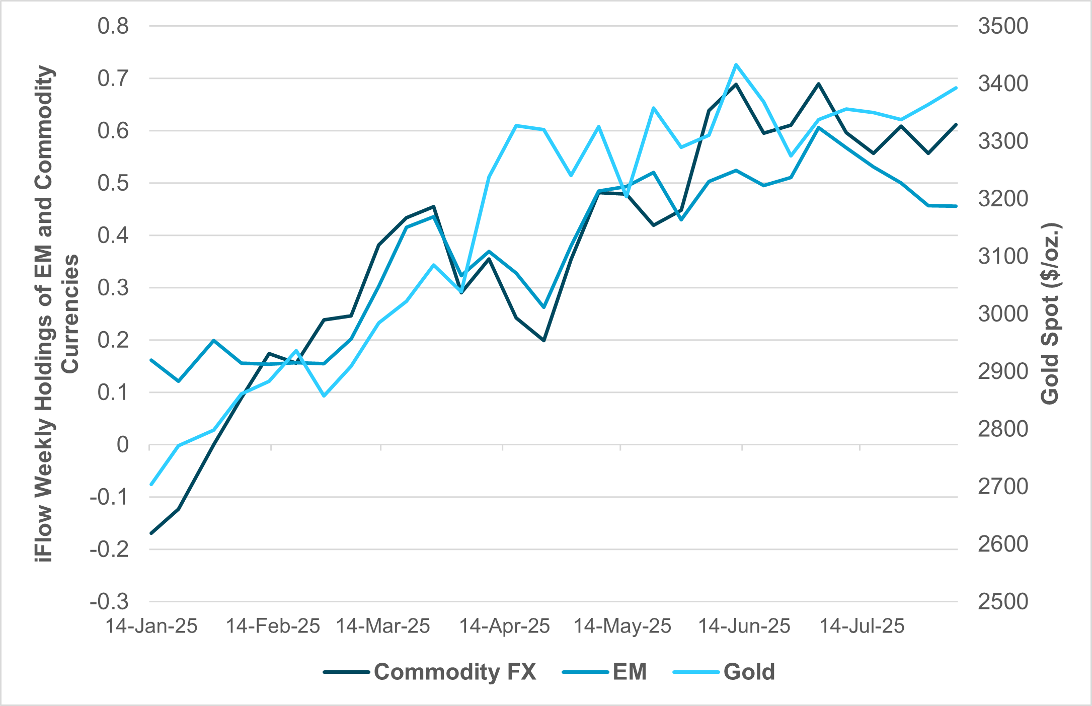 EXHIBIT #1: GOLD VS. IFLOW FX HOLDINGS OF EM AND COMMODITY CURRENCIES