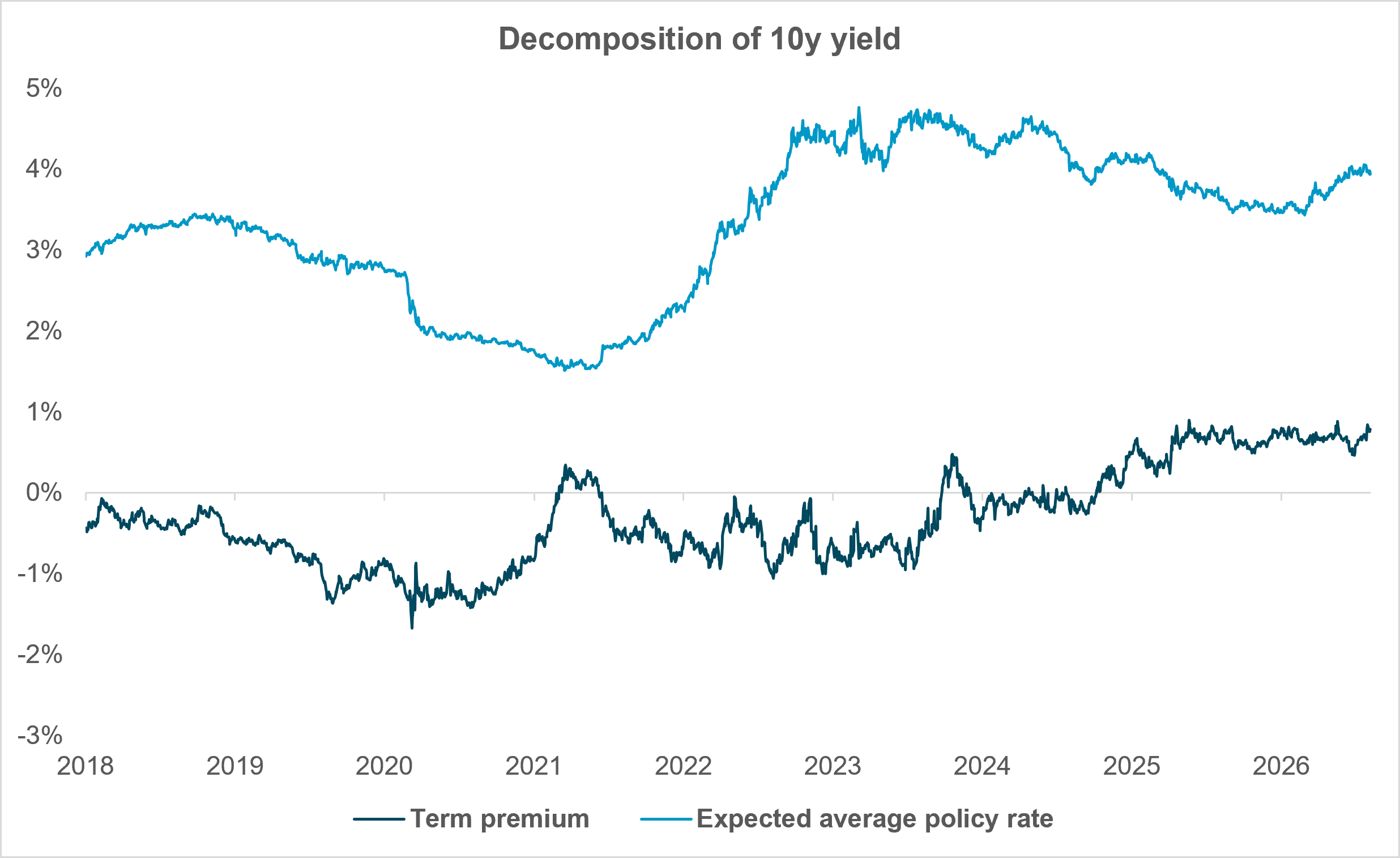 EXHIBIT #1: HIGHER EXPECTED SHORT RATES, HIGHER RISK PREMIUM