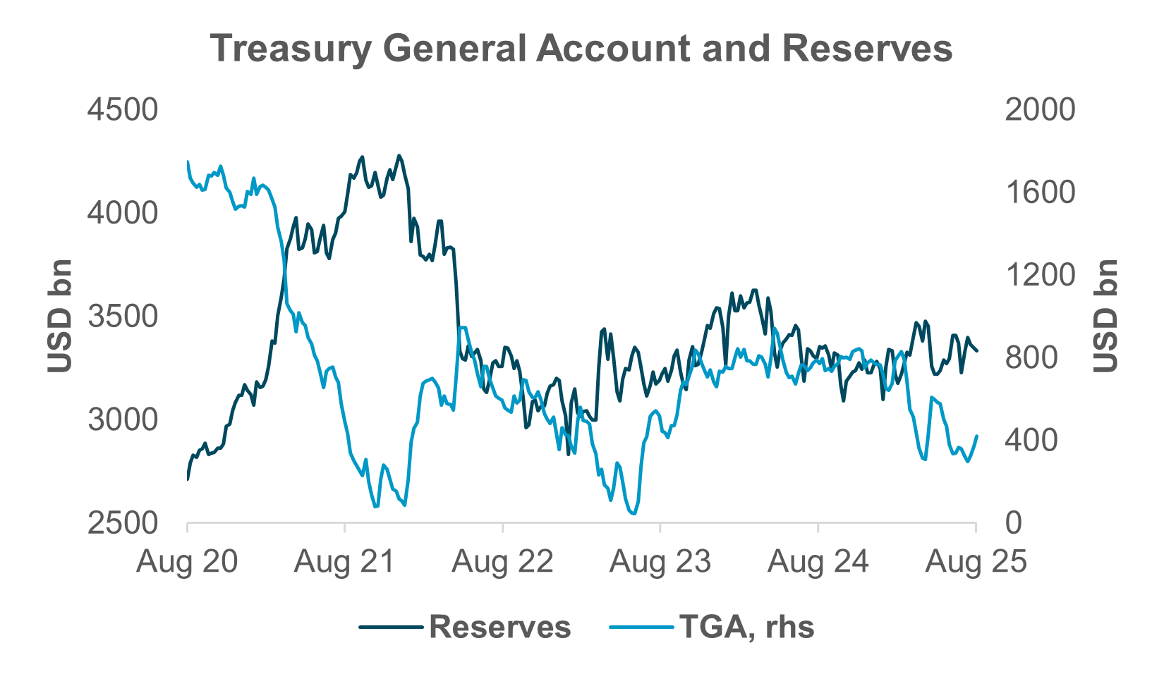 EXHIBIT #1: Reserves hanging on even as TGA is rebuilt