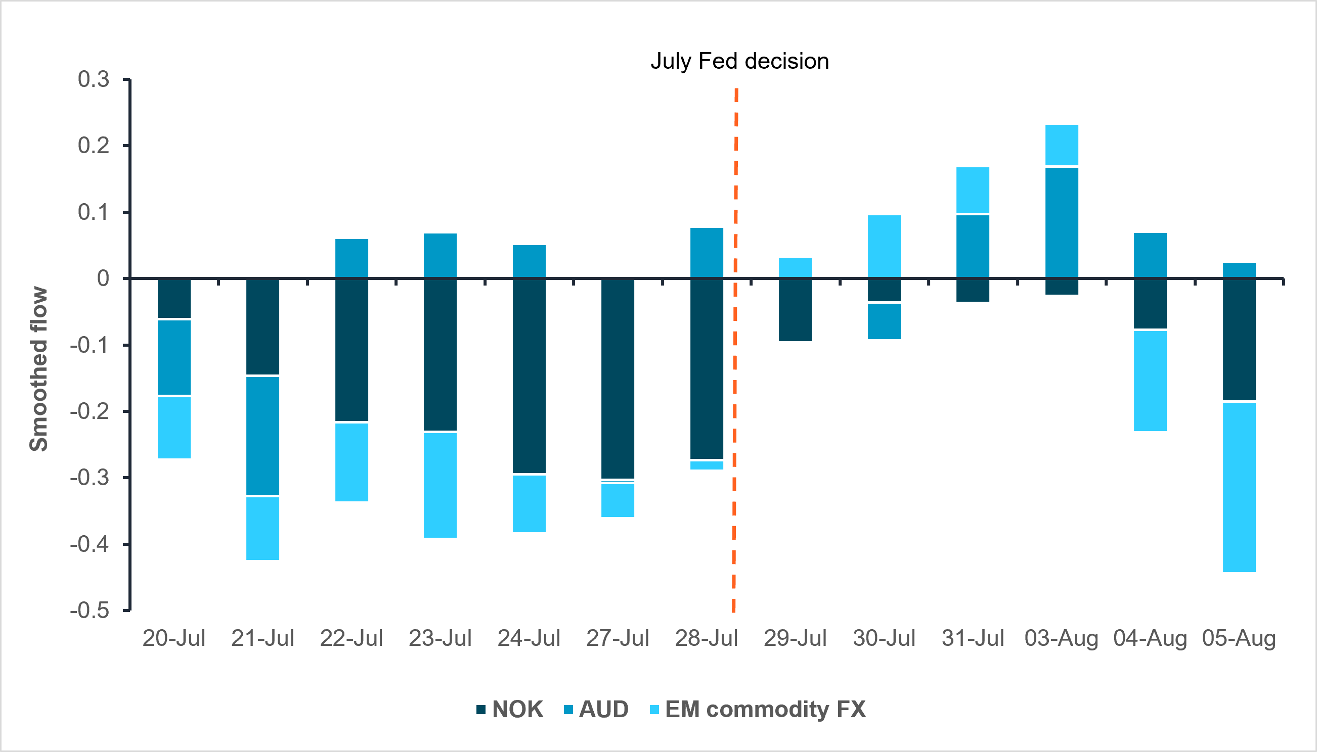 EXHIBIT #1: WEEKLY SMOOTHED FLOWS – NOK, AUD, EM COMMODITY FX BASKET (CLP, BRL, ZAR)