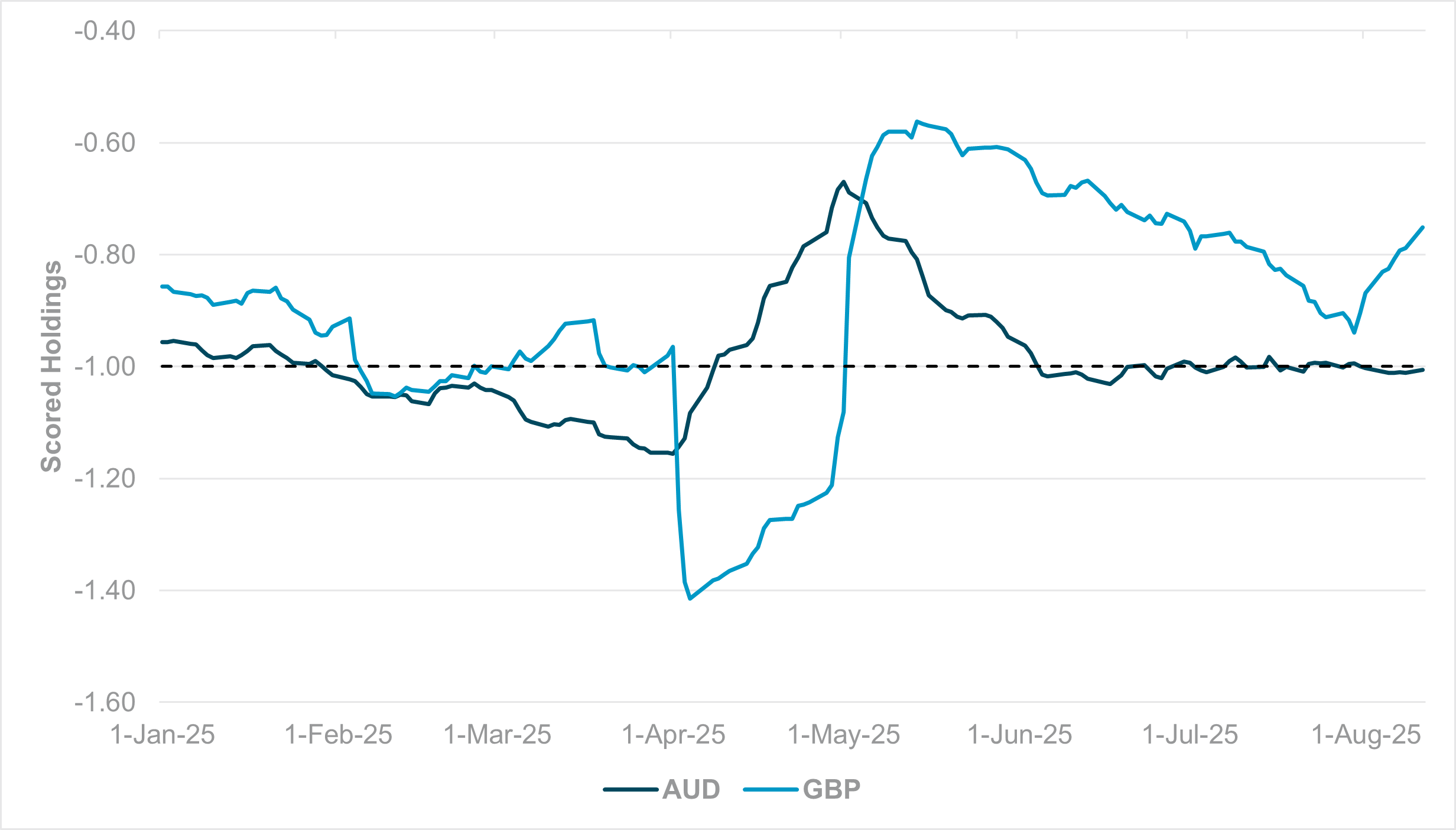 EXHIBIT #1: Cross-border holdings, AUD and GBP
