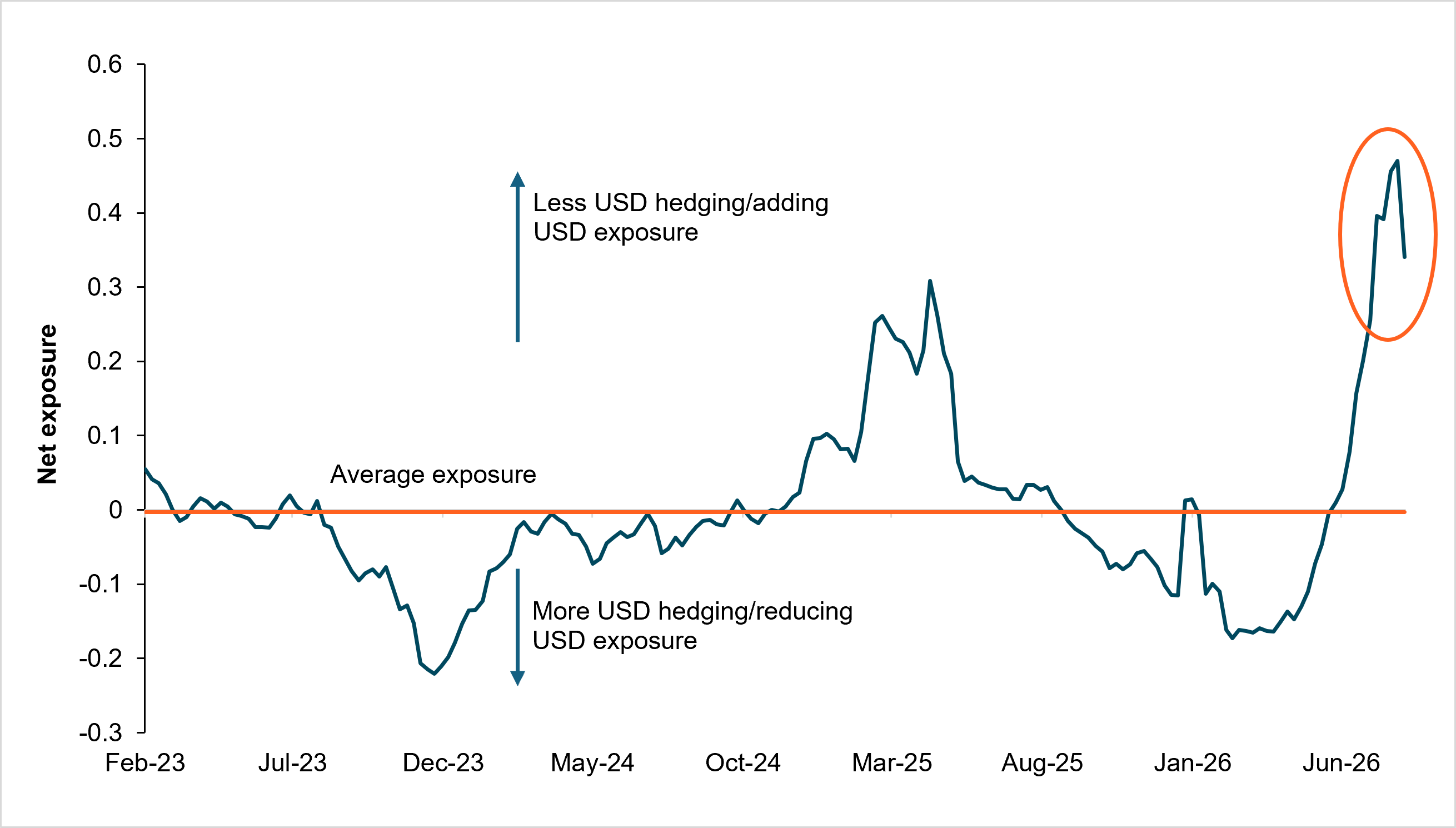 EXHIBIT #1: NET U.S. ASSET EXPOSURE FOR INTERNATIONAL INVESTORS