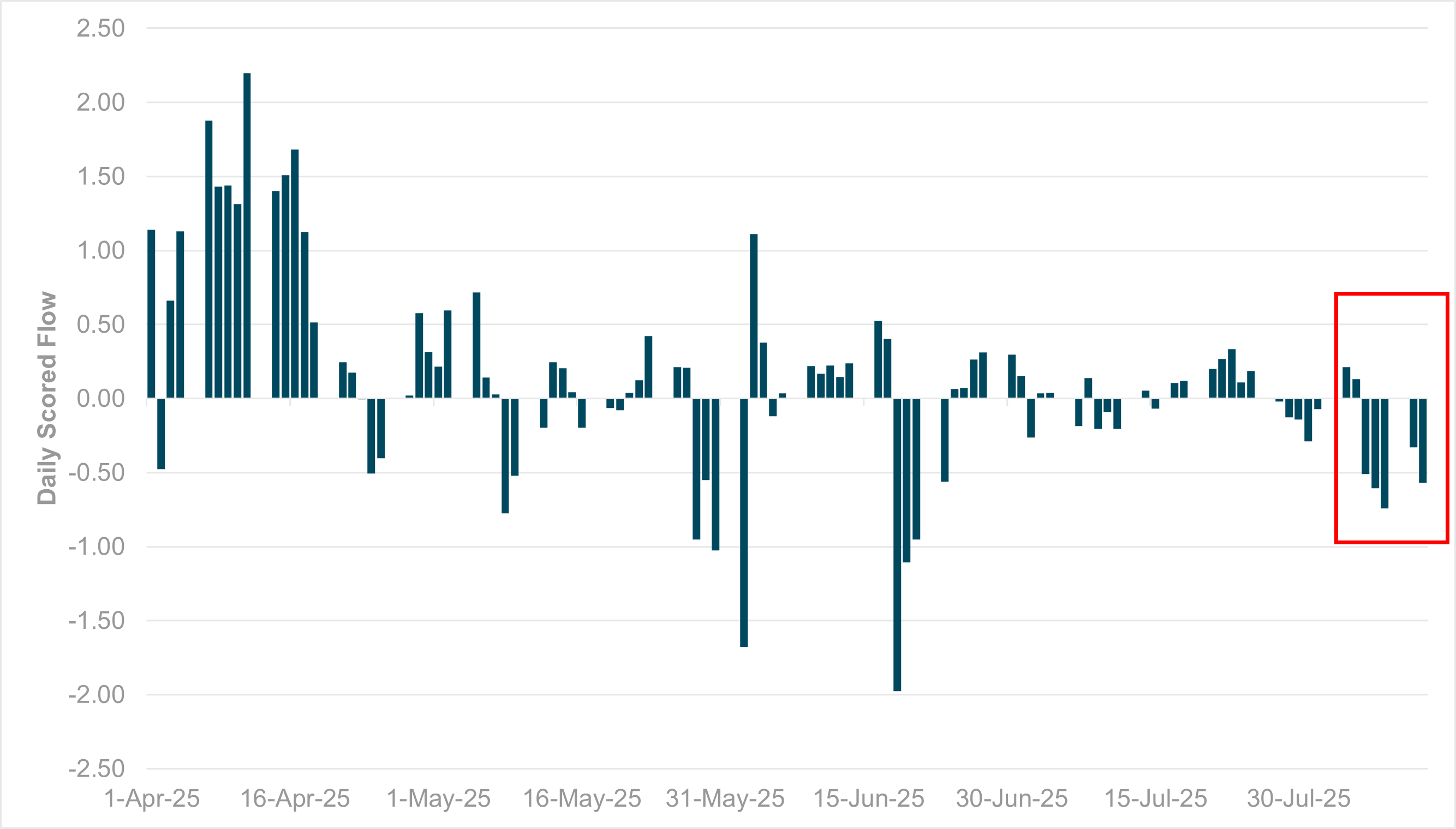 Exhibit #1: SCORED DAILY FLOWS IN CHF 
