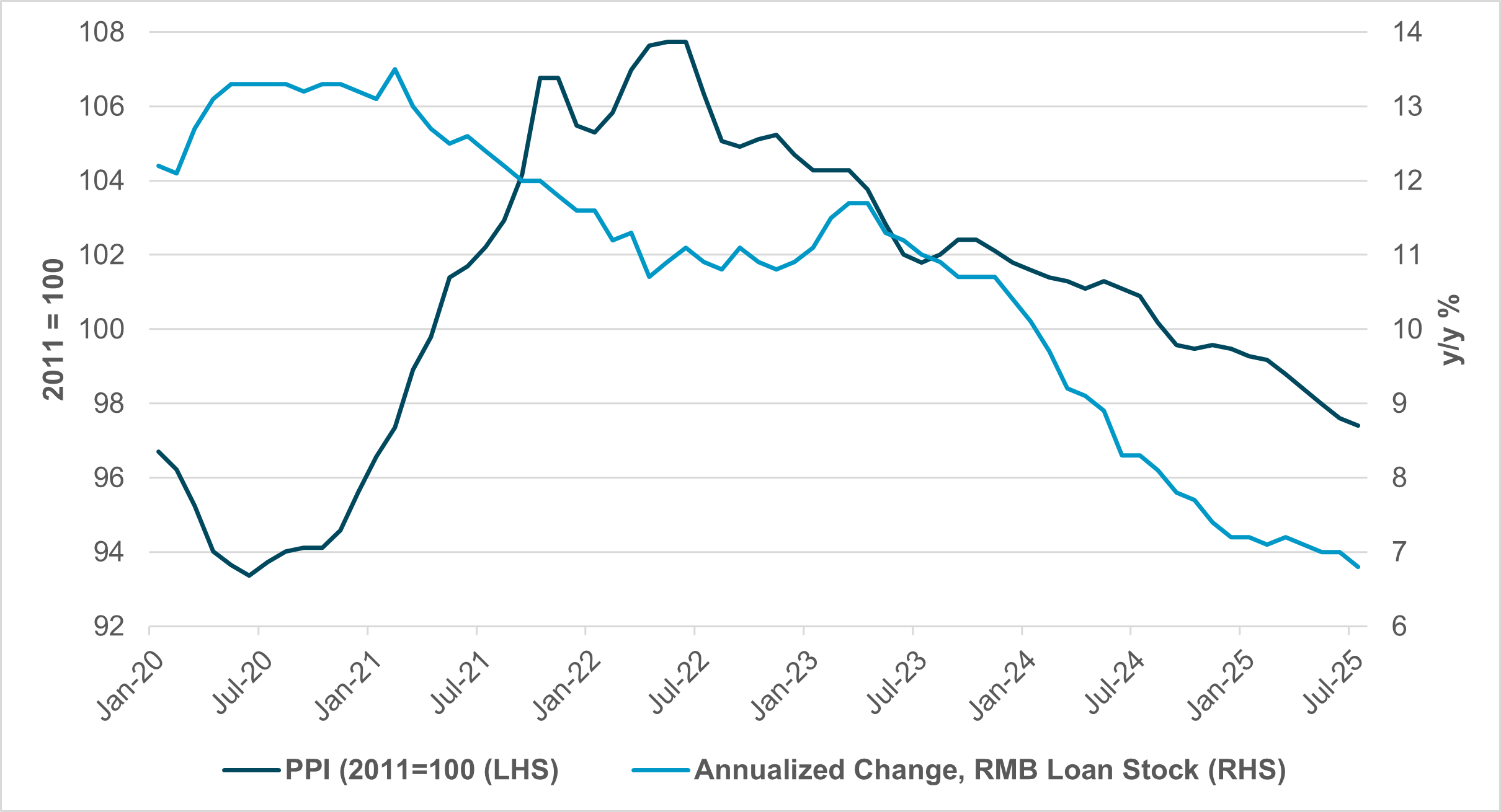 EXHIBIT #1: NEW CNY LOANS VS. CHINA PPI
