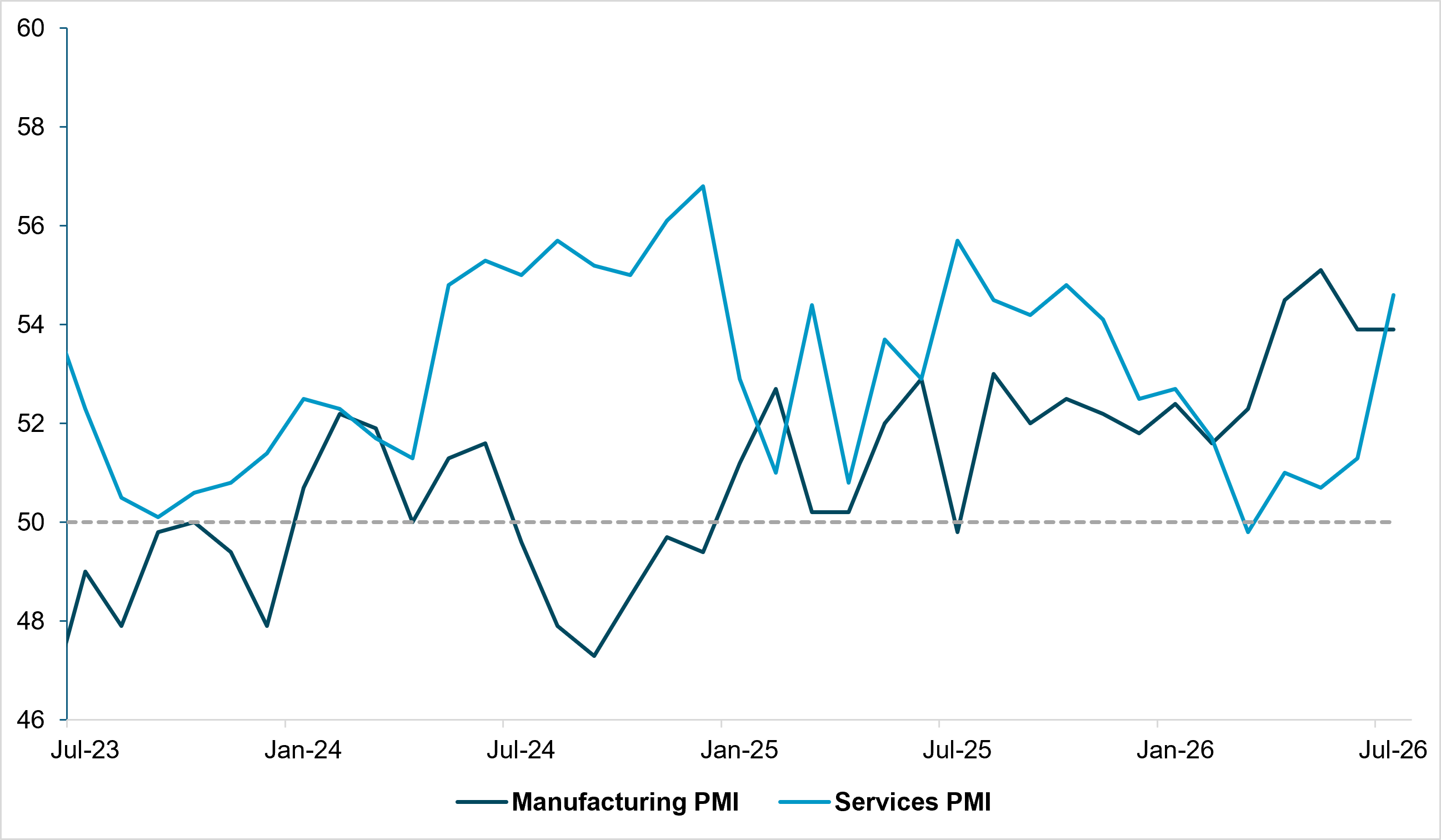 EXHIBIT 1: U.S. PMIS – RECENT TREND
