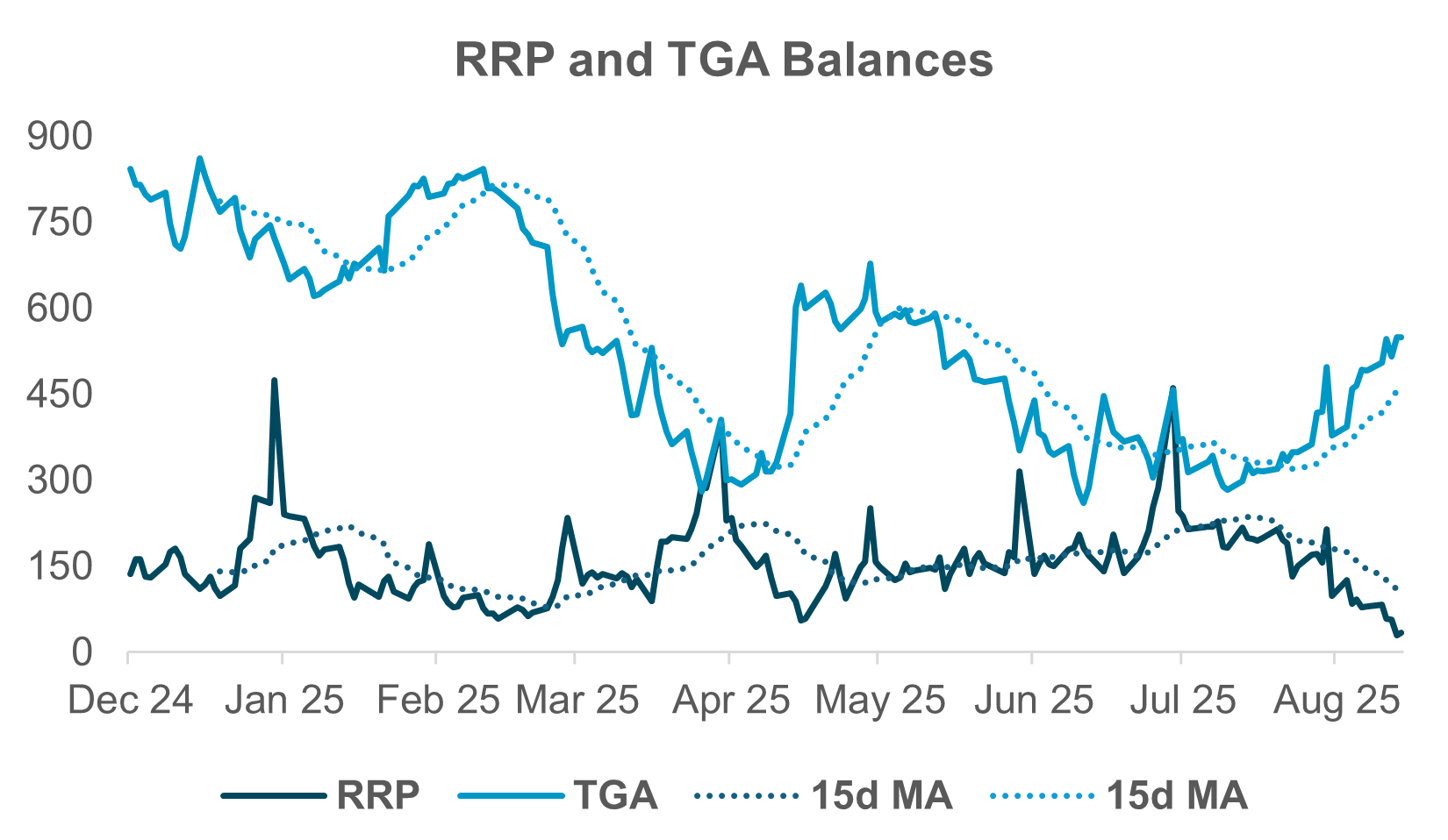 EXHIBIT #1: RRP LOWER WHILE TGA RISES