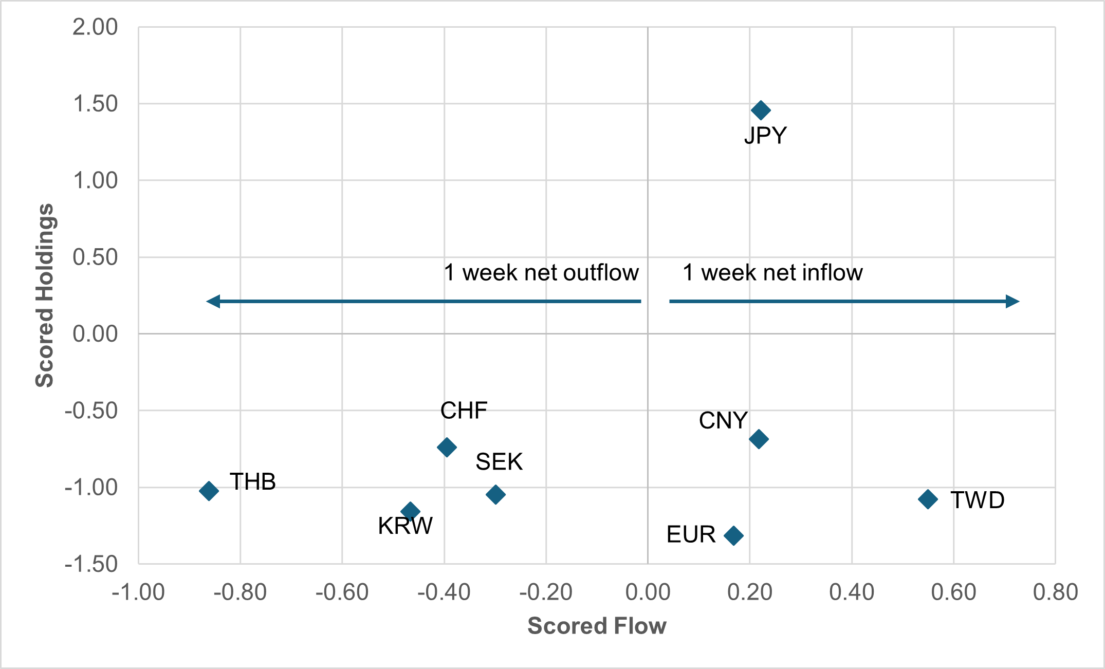 EXHIBIT #1:  LOW-YIELDING CURRENCIES (BENCHMARK RATE AT OR BELOW 2.0%, NON-PEGGED), HOLDINGS VS. FLOW
