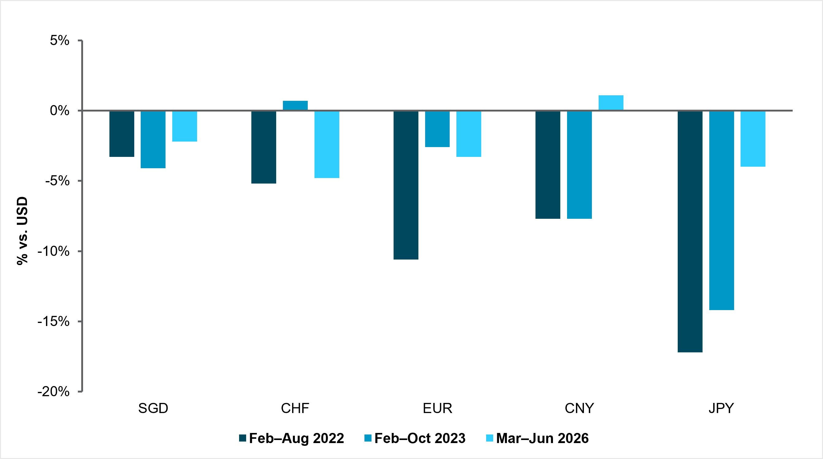Exhibit #1: Currency performance vs. USD across simultaneous bond and equity stress periods