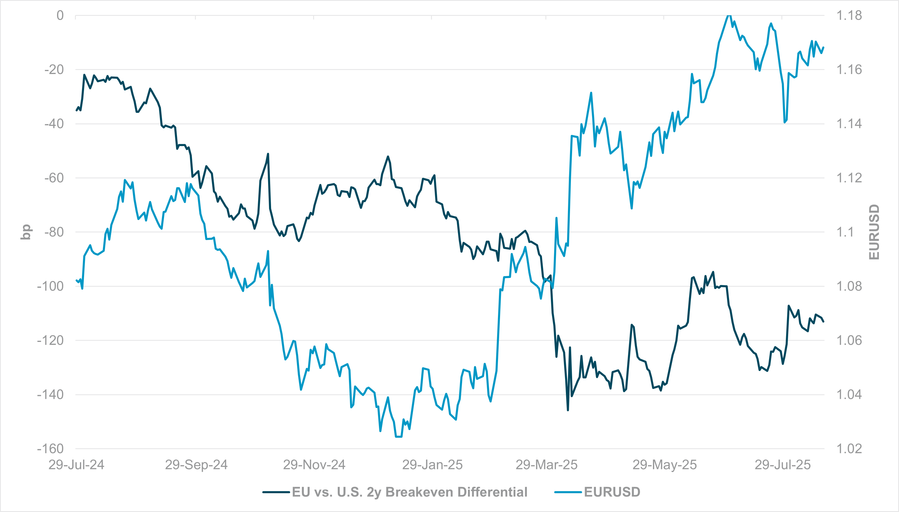 EXHIBIT #1: EURUSD VS. 2Y BREAKEVEN DIFFERENTIAL, EUR AND USD ZERO-COUPON INFLATION SWAPS