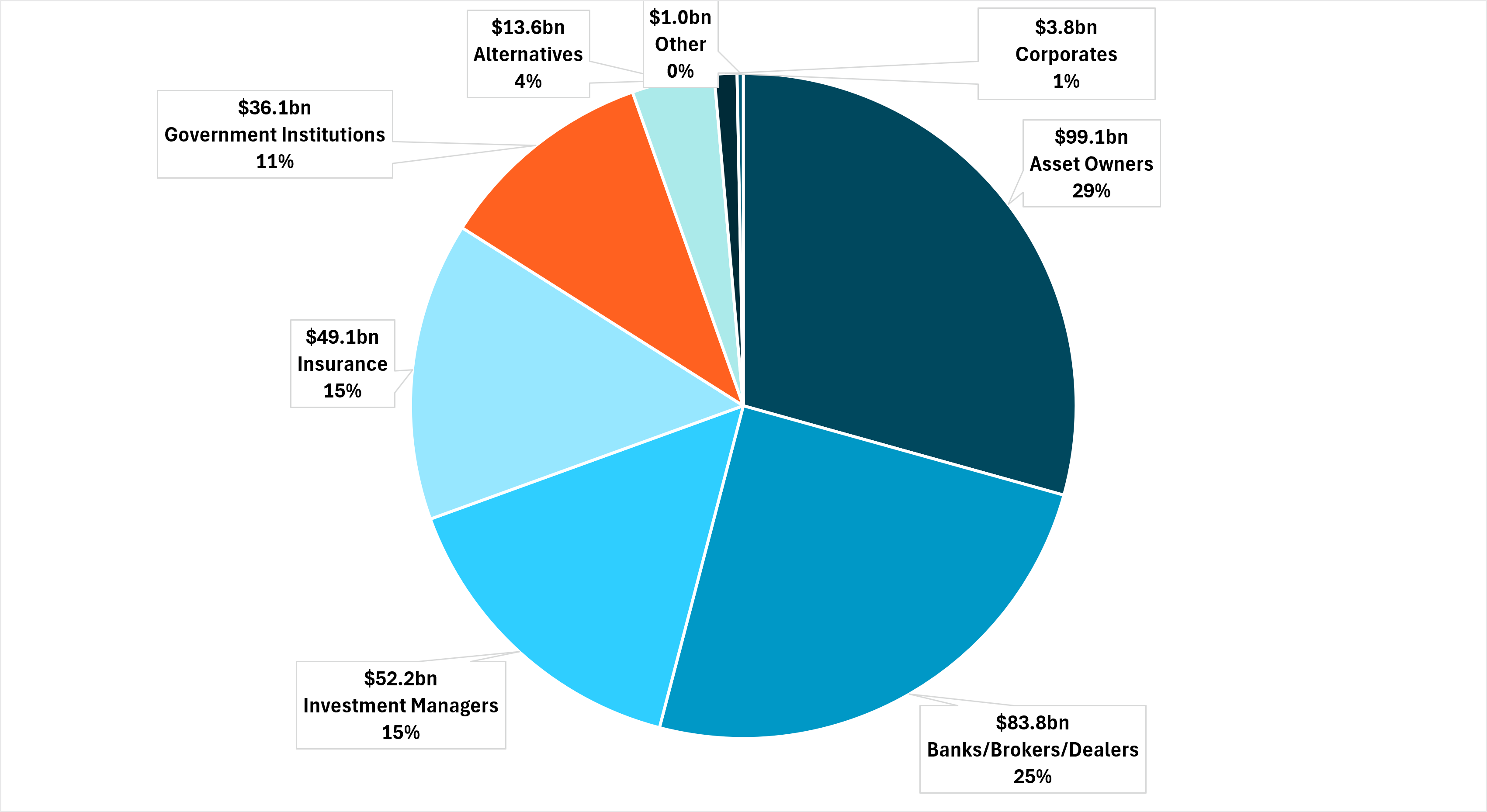 EXHIBIT #1: BREAKDOWN OF CURRENT U.S. TREASURY OWNERSHIP