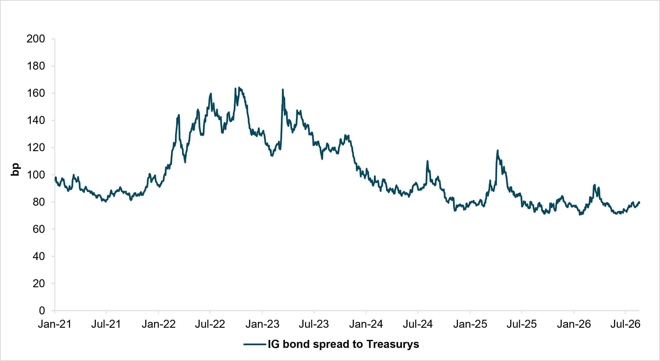 EXHIBIT #1: IG SPREADS NEAR TIGHTEST SINCE COVID