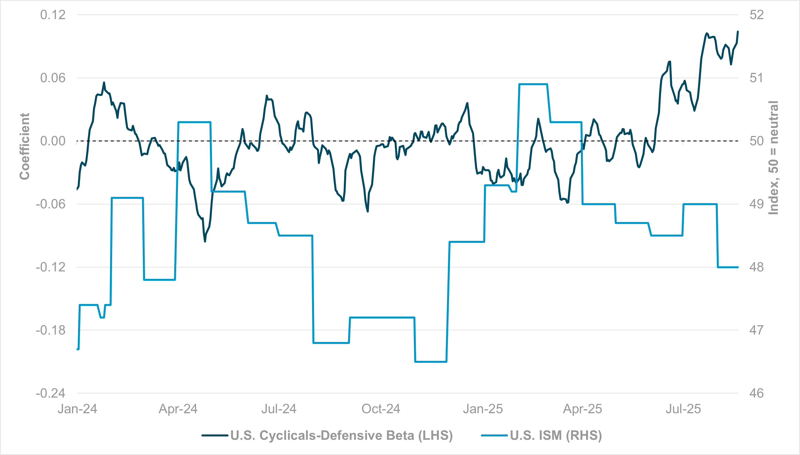 EXHIBIT #1: U.S. CYCLICALS VS. DEFENSIVES RELATIVE PERFORMANCE BETA VS. MANUFACTURING ISM