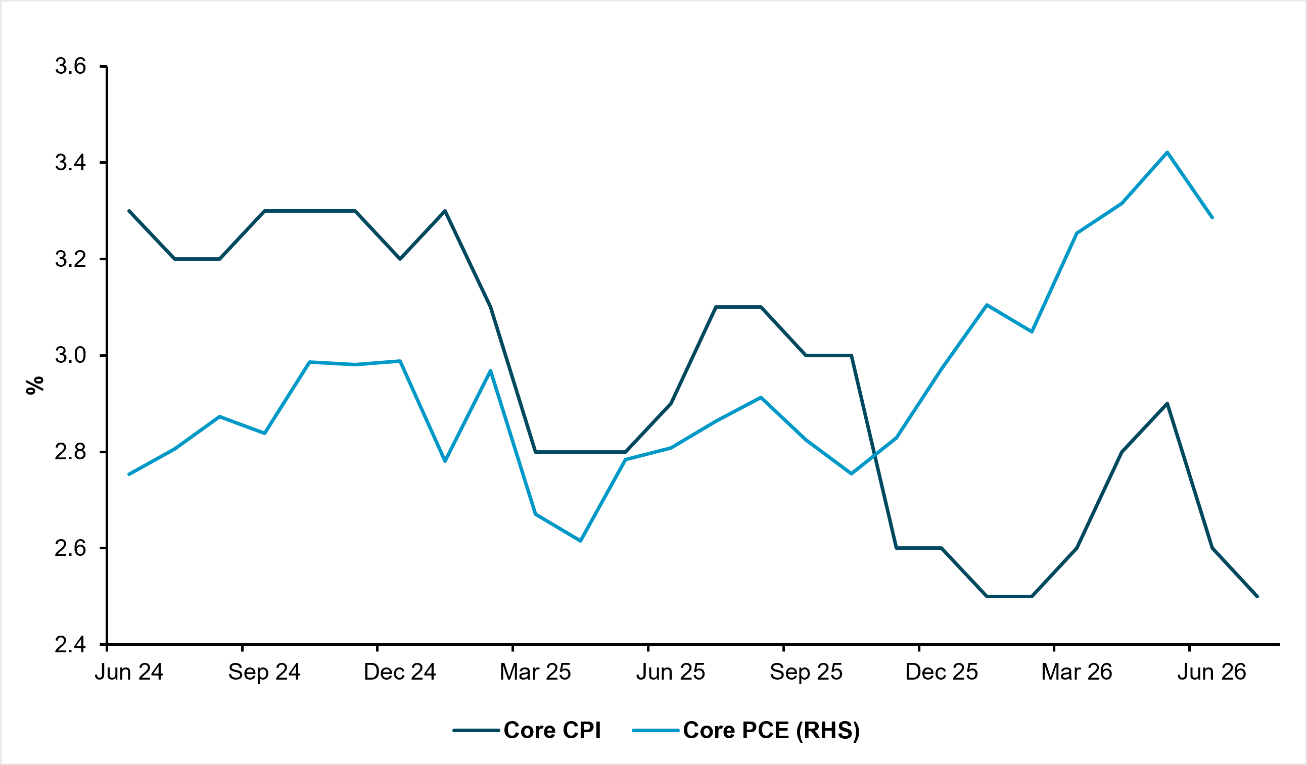 EXHIBIT 1: U.S. Y/Y CORE CPI AND CORE PCE