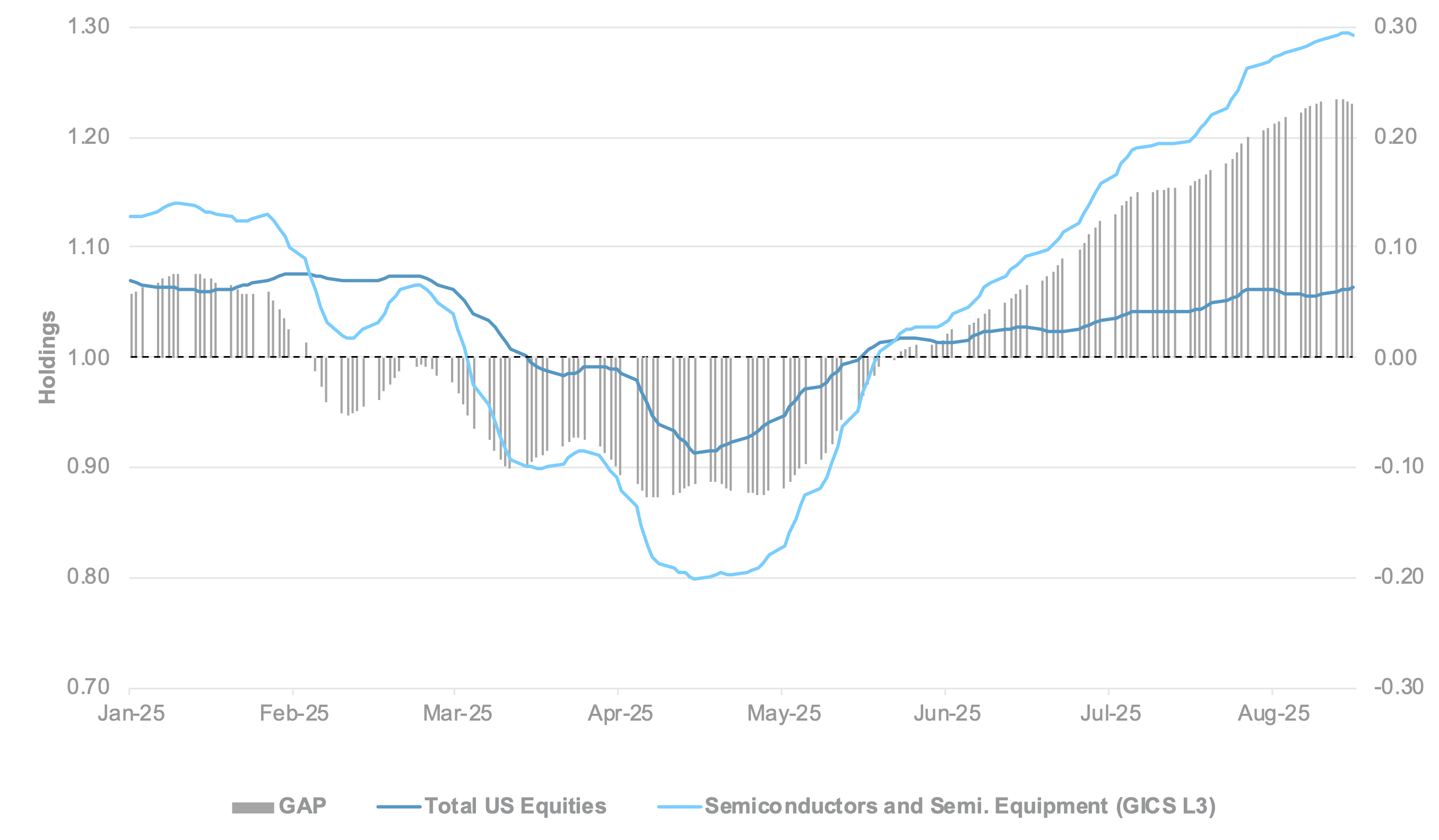 EXHIBIT #1: U.S. SEMICONDUCTOR EQUITY HOLDINGS VS. TOTAL U.S. EQUITY HOLDINGS, ALL CLIENTS