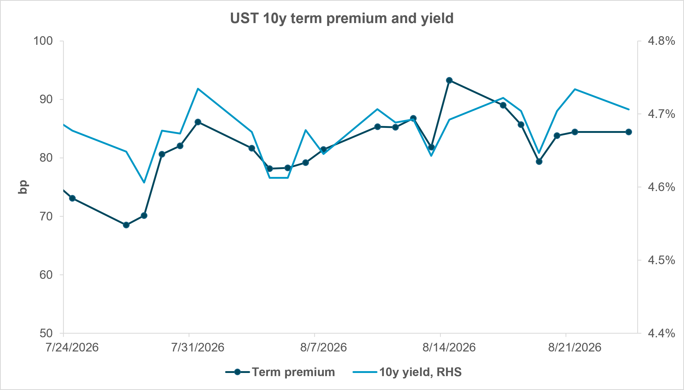 Exhibit 1: Small term premium decline, mostly retraced