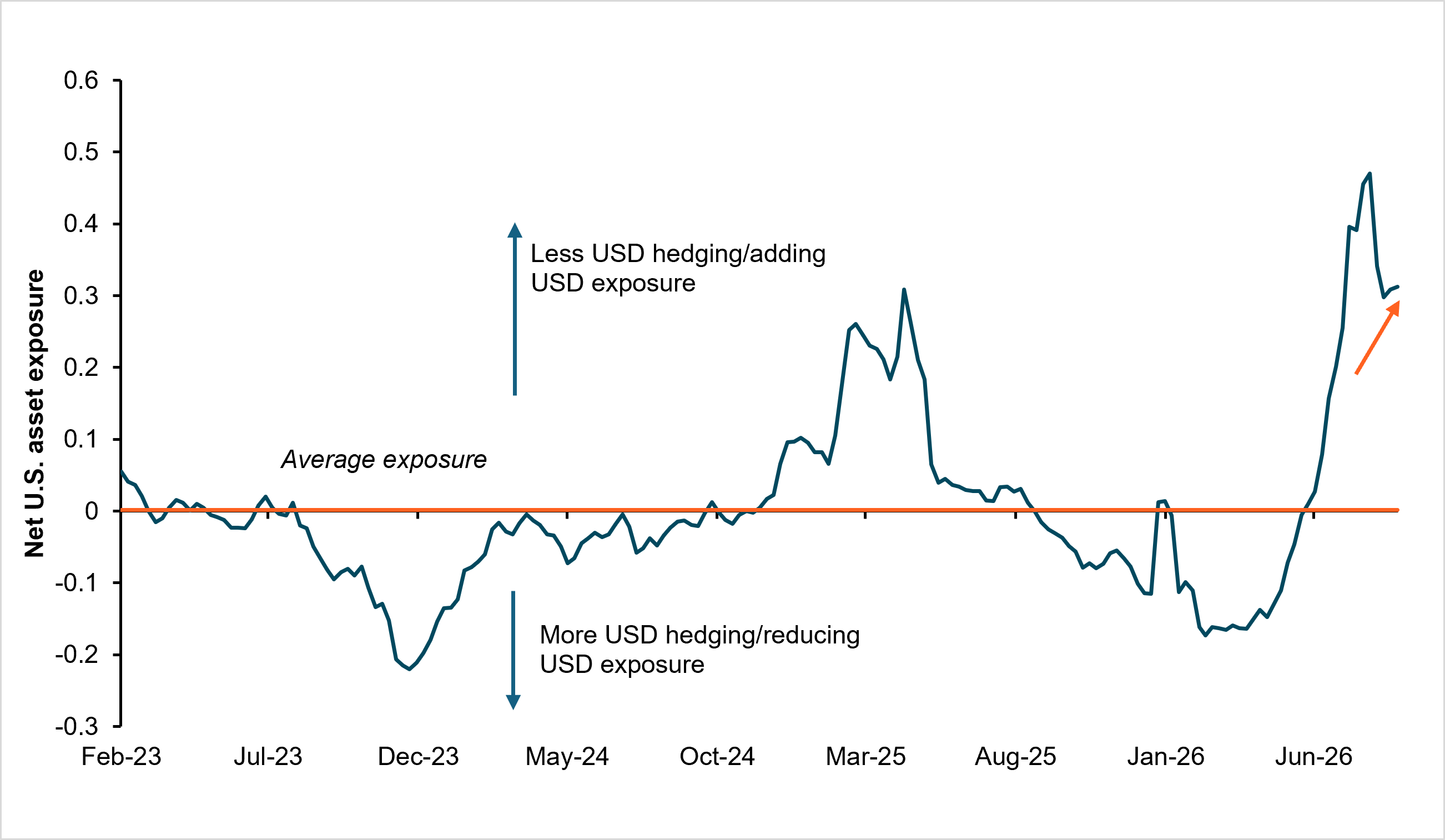 EXHIBIT #1: NET U.S. ASSET EXPOSURES, CROSS-BORDER BASIS