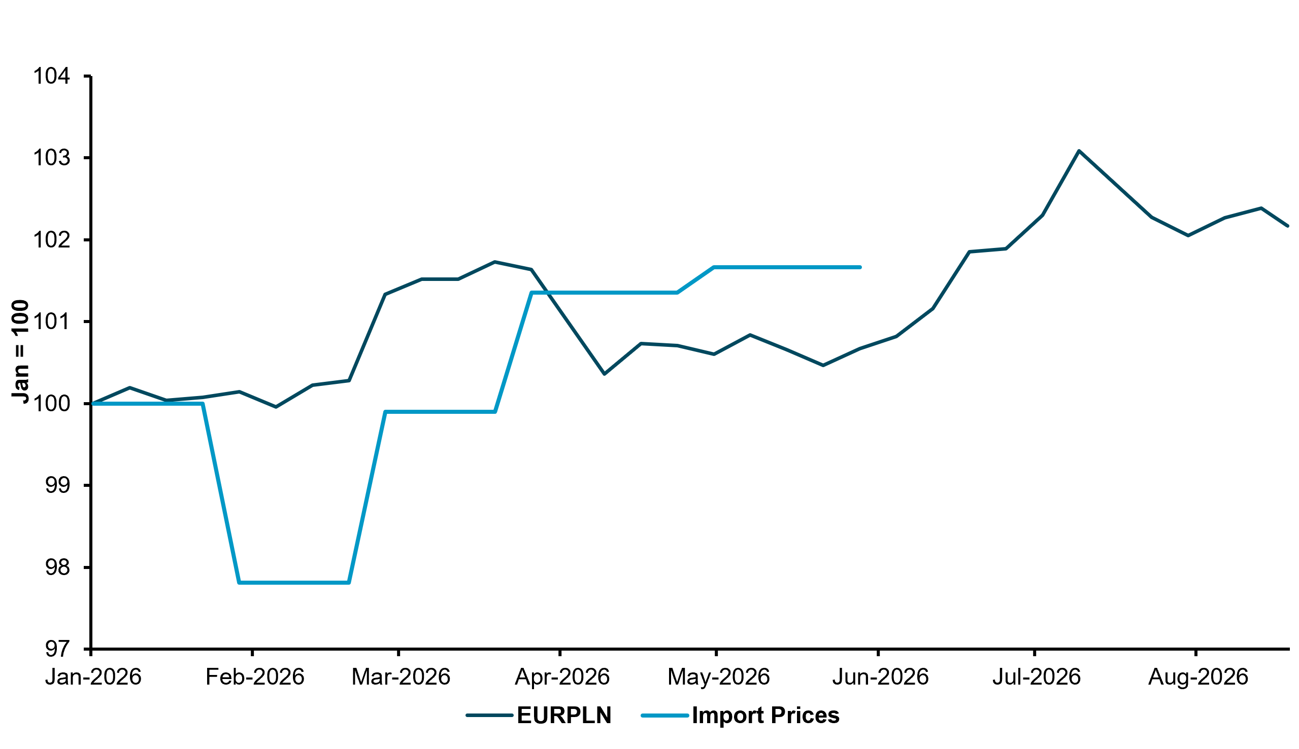 Exhibit #1: EURPLN VS. POLAND IMPORT PRICE INDEX