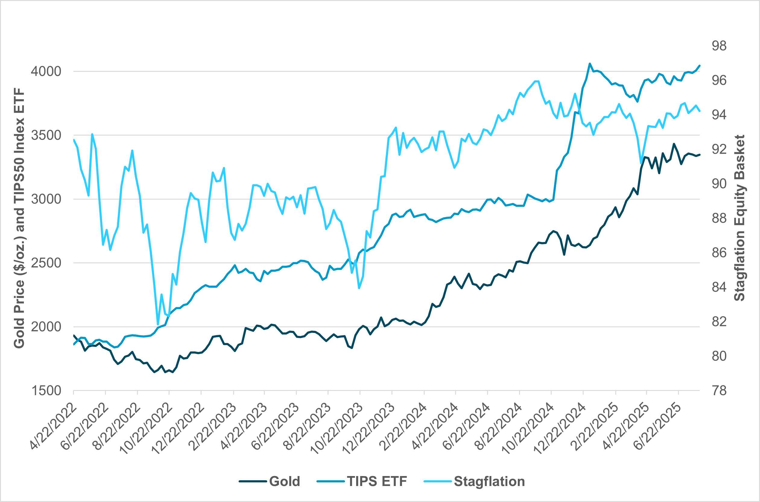 EXHIBIT #1: STAGFLATION EQUITY BASKET VS. INFLATION-LINKED U.S. BONDS AND GOLD