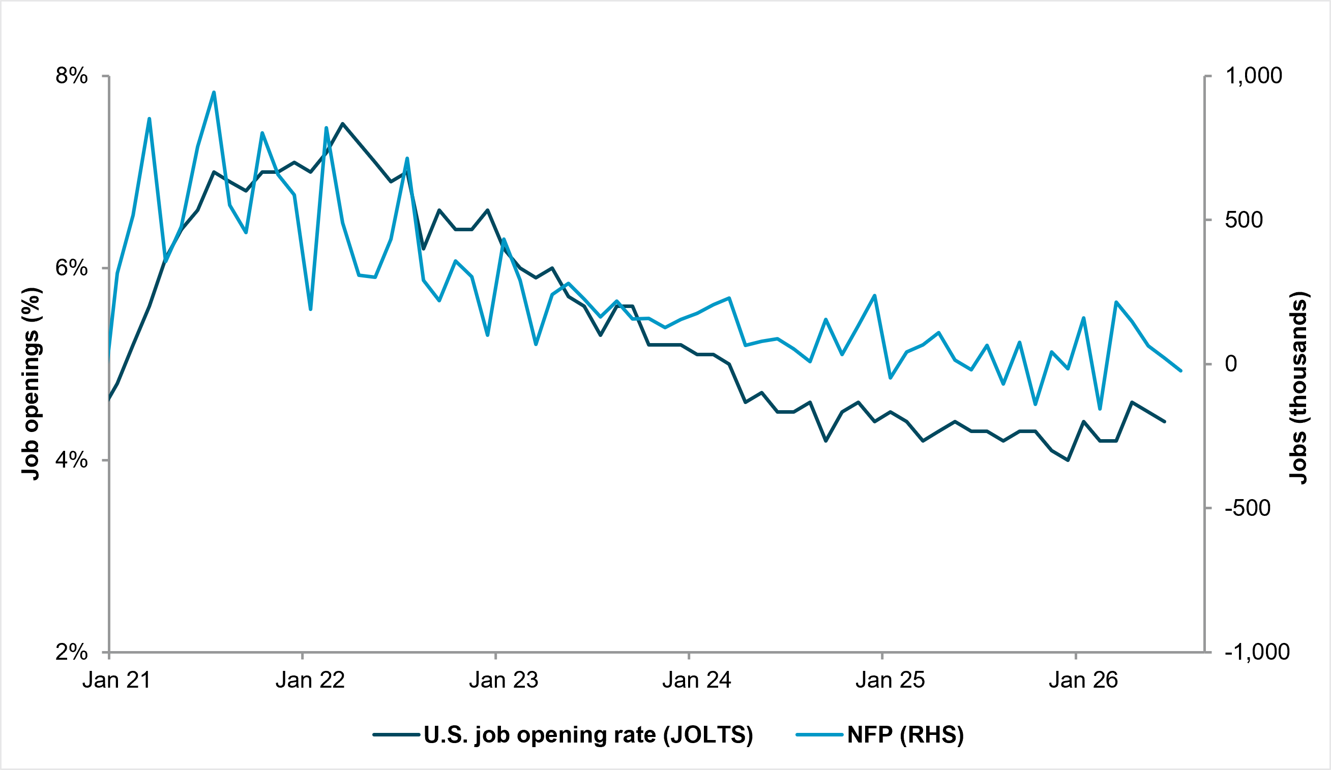 EXHIBIT 1: JOLTS AND NFP LEVEL OFF