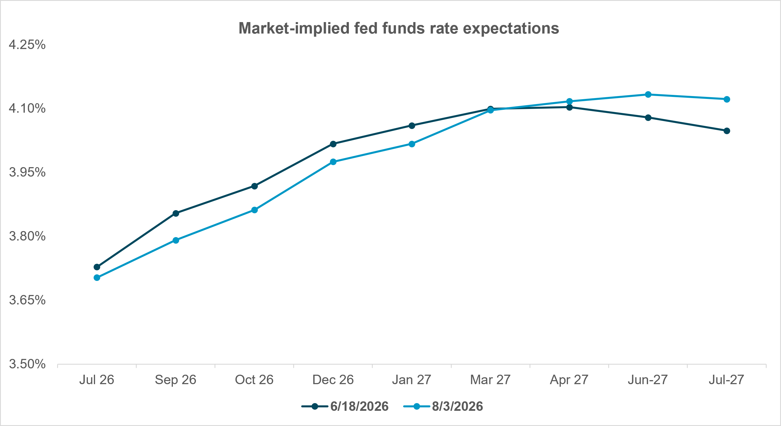 EXHIBIT #1: MARKET NOW PRICES SLOWER, LONGER HIKING CYCLE