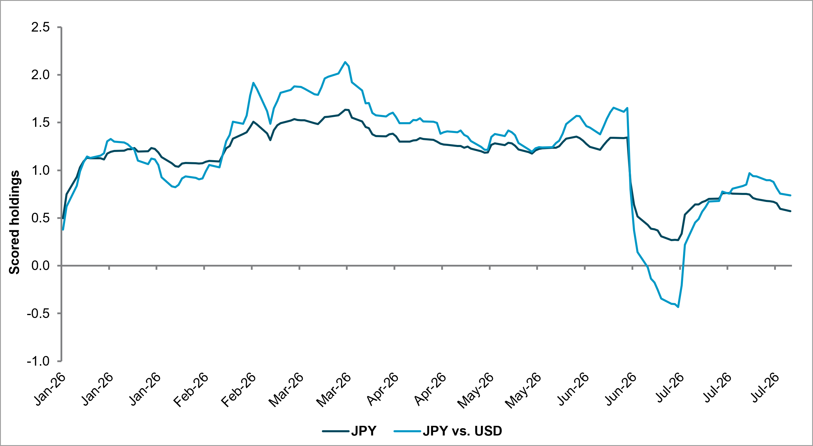EXHIBIT #1: SCORED HOLDINGS, JPY AND USDJPY (INVERTED)