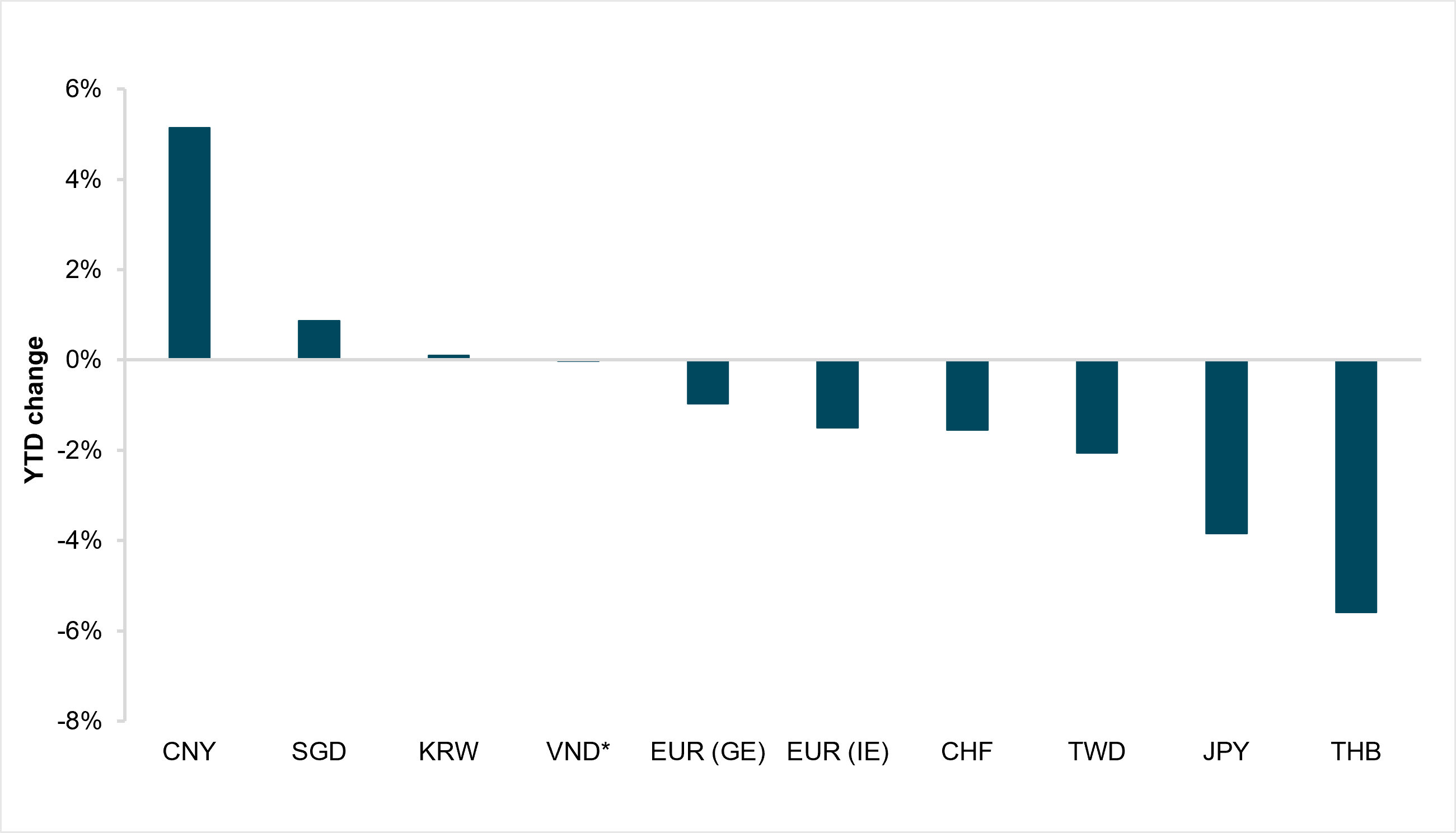 EXHIBIT #1: NOMINAL EFFECTIVE EXCHANGE RATE (NEER) PERFORMANCE 