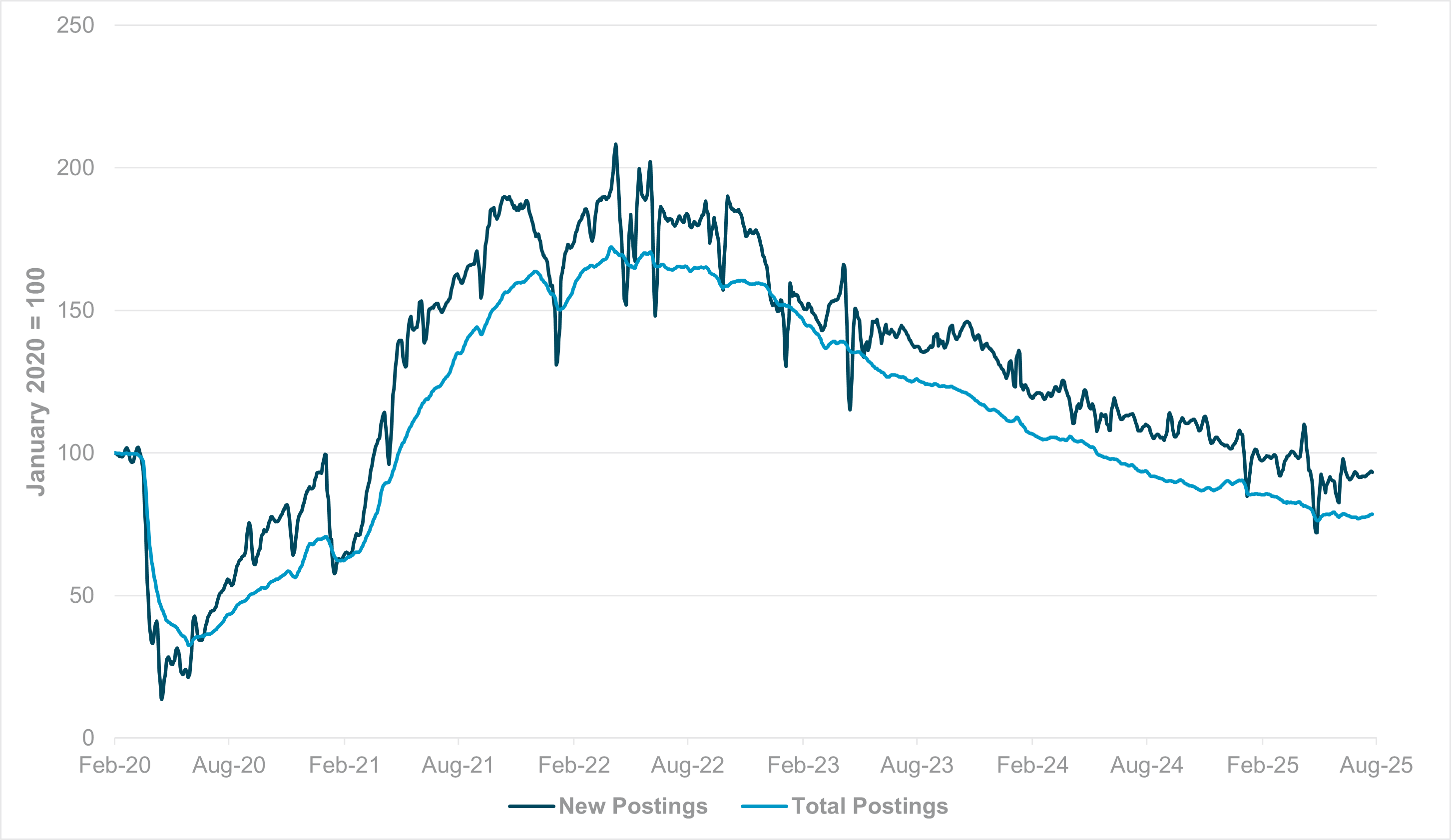 Exhibit #1: Weekly new and total job postings in the U.K. 