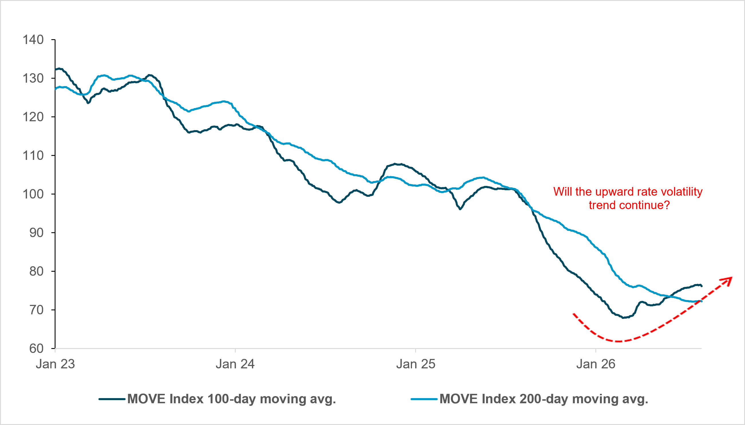 EXHIBIT #1: U.S. RATE VOL IS INFLECTING UPWARD