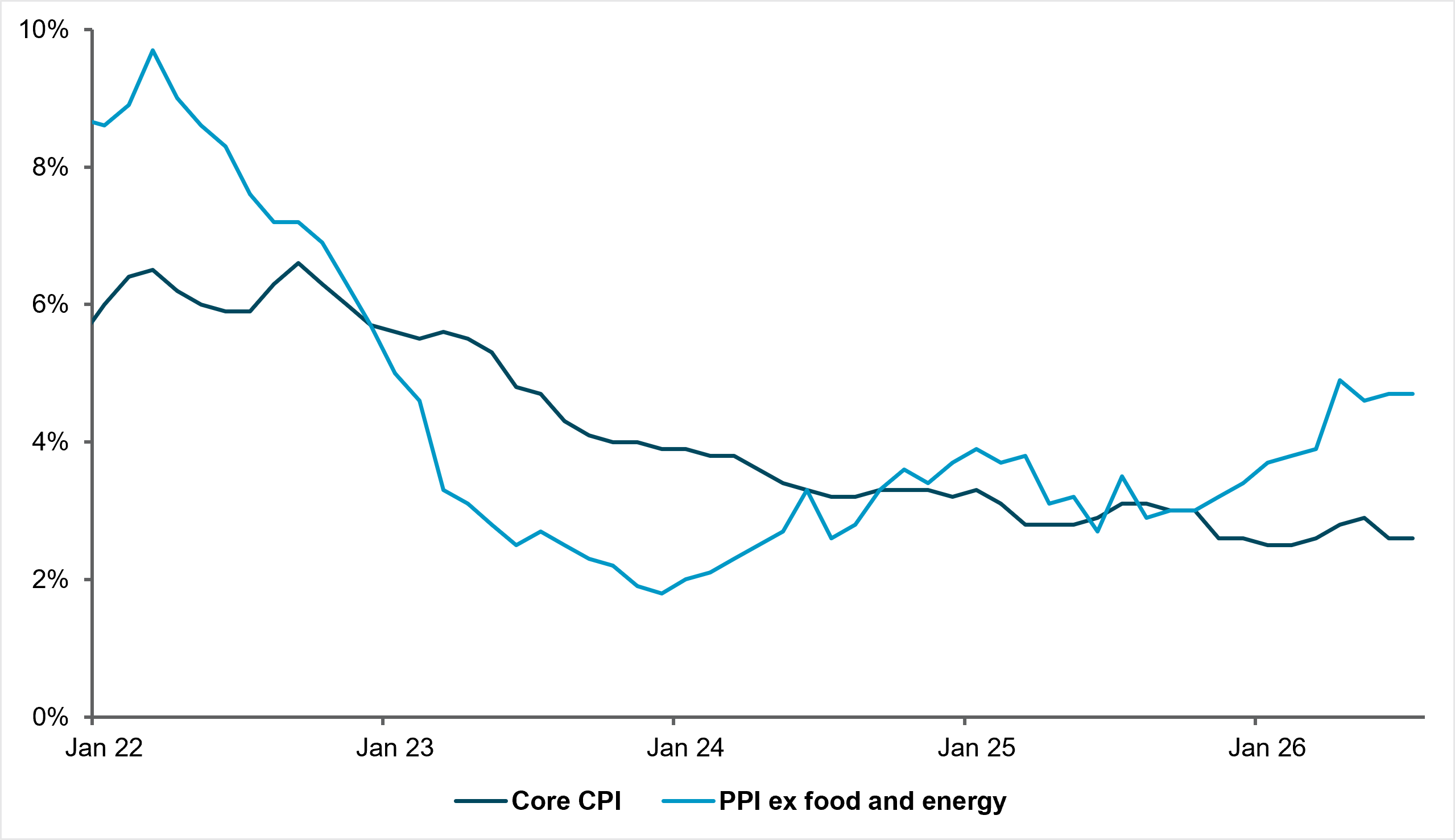 EXHIBIT 1: CORE CPI AND PPI EX FOOD AND ENERGY, ANNUALIZED