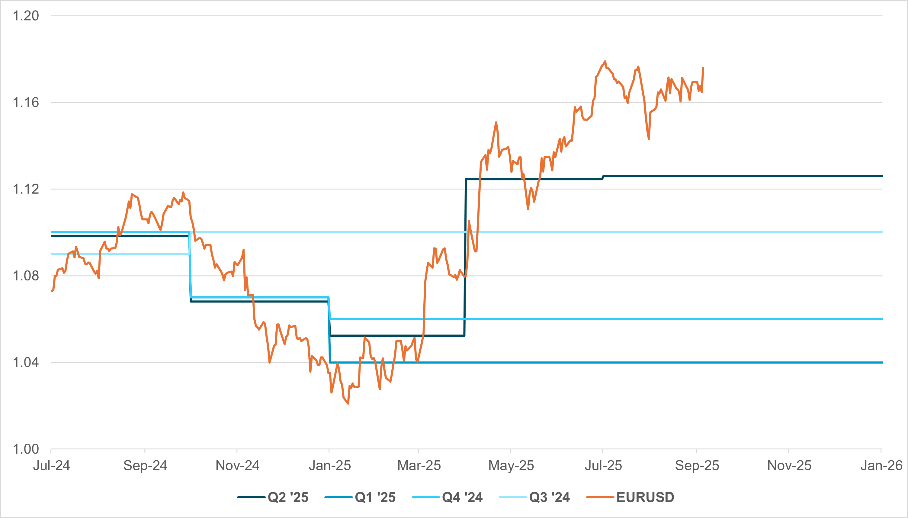 EXHIBIT #1: EURUSD PERFORMANCE VS. ECB PROJECTIONS