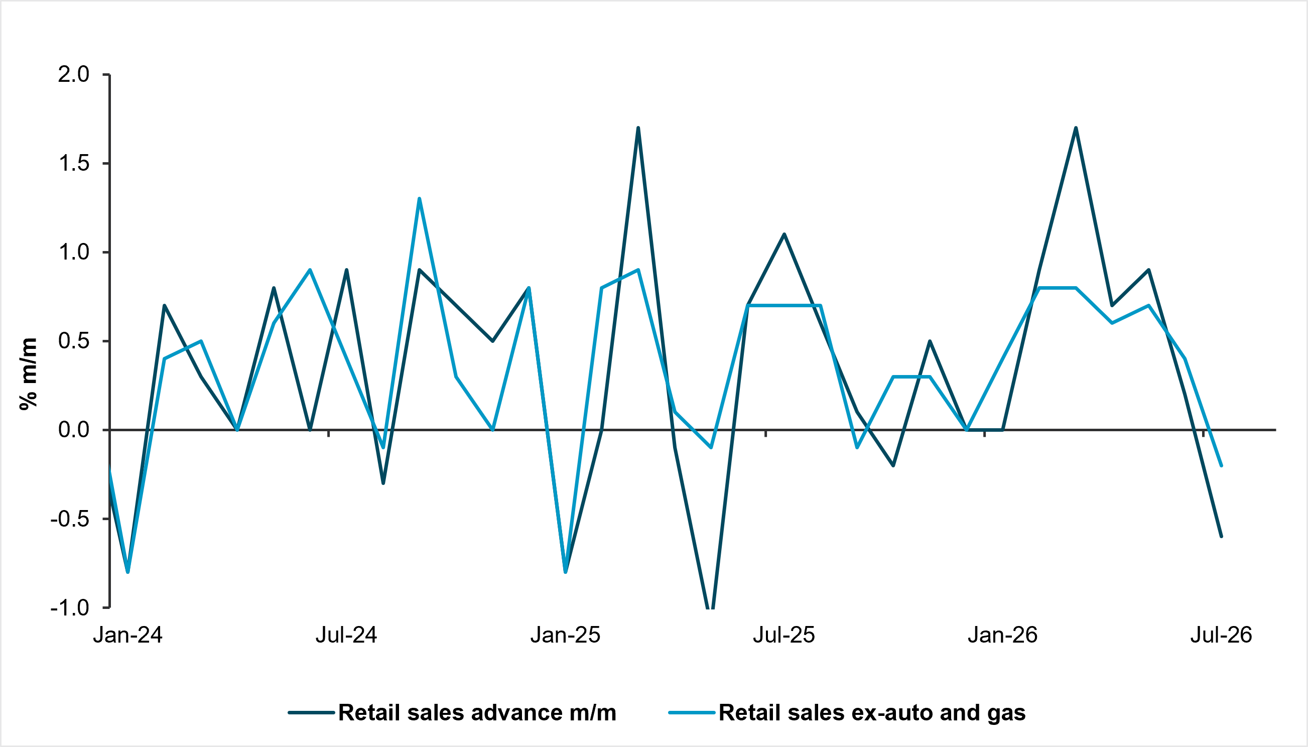 EXHIBIT 1: RETAIL SALES EXPECTED TO REBOUND