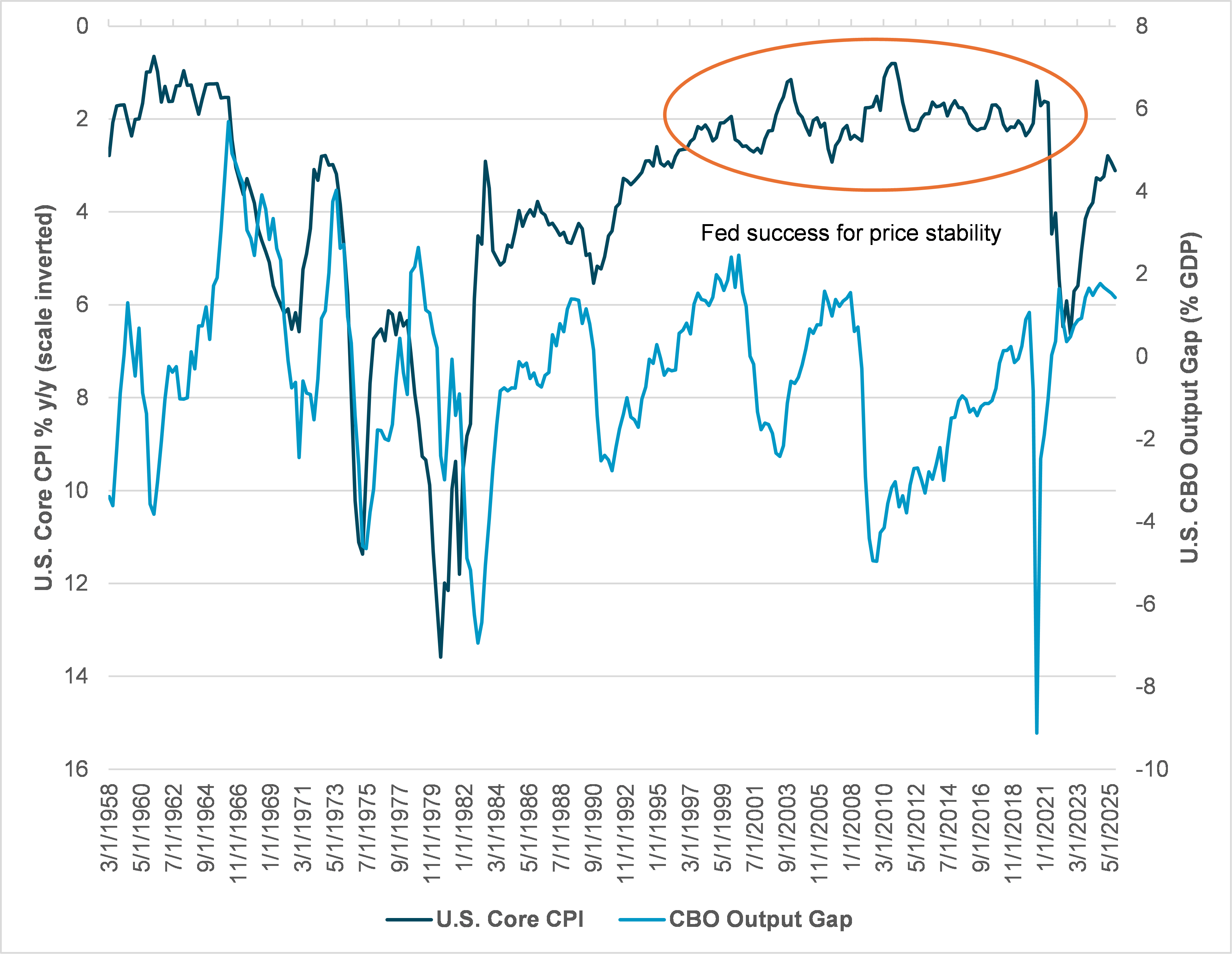 EXHIBIT #1: U.S. OUTPUT GAP AND CORE CPI
