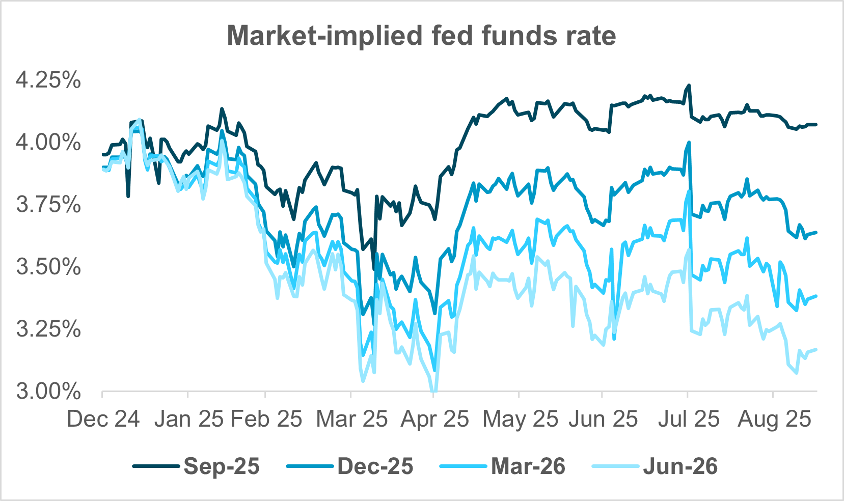 EXHIBIT #1: A SERIES OF RATE CUTS PRICED IN