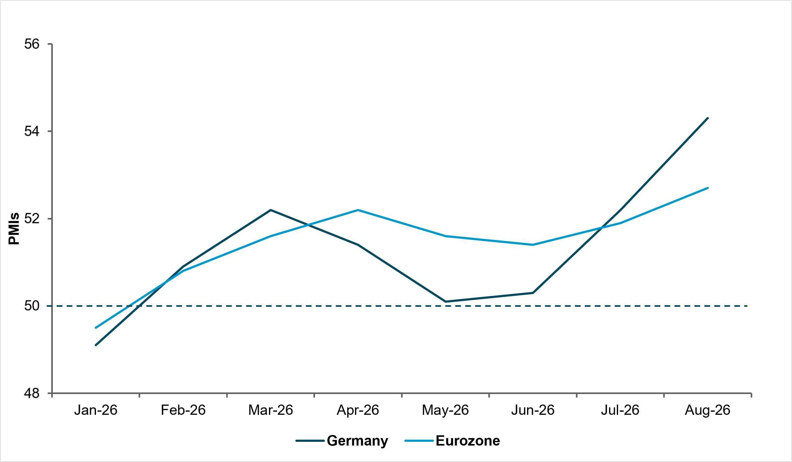 EXHIBIT #1: GERMAN MANUFACTURING PULLS AHEAD