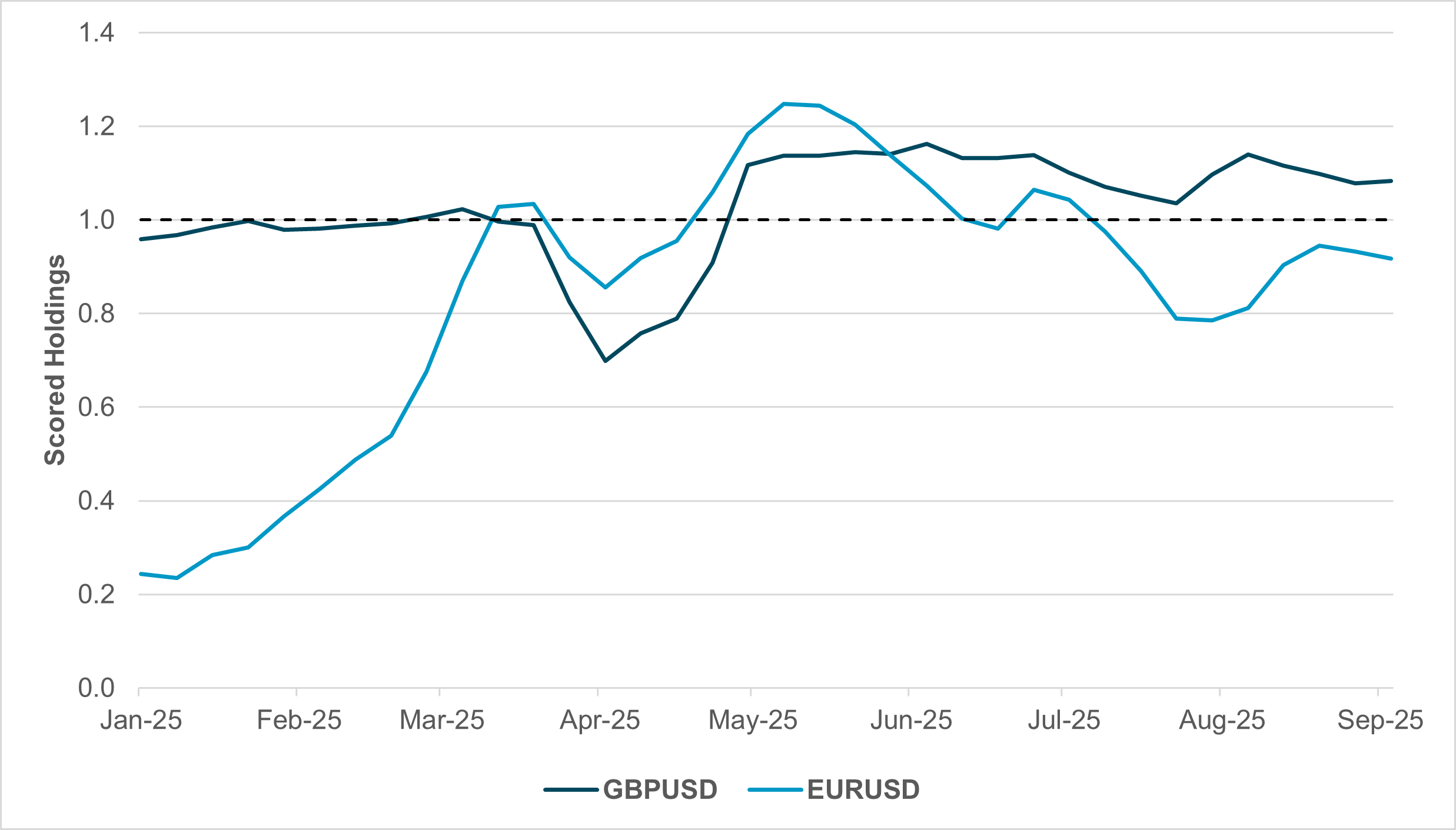 EXHIBIT #1:  GBPUSD AND EURUSD HOLDINGS YEAR-TO-DATE (AS A MULTIPLE OF THE ROLLING 1-YEAR AVERAGE)