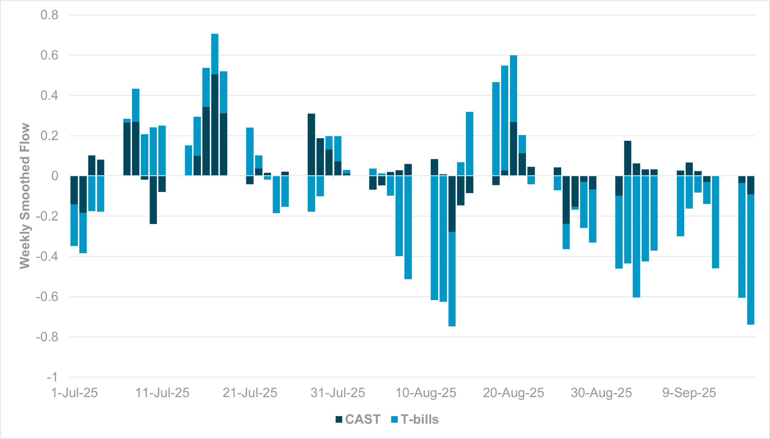 EXHIBIT #1: CROSS-BORDER FLOW IN CASH AND U.S. SHORT-TERM INSTRUMENTS AND T-BILLS