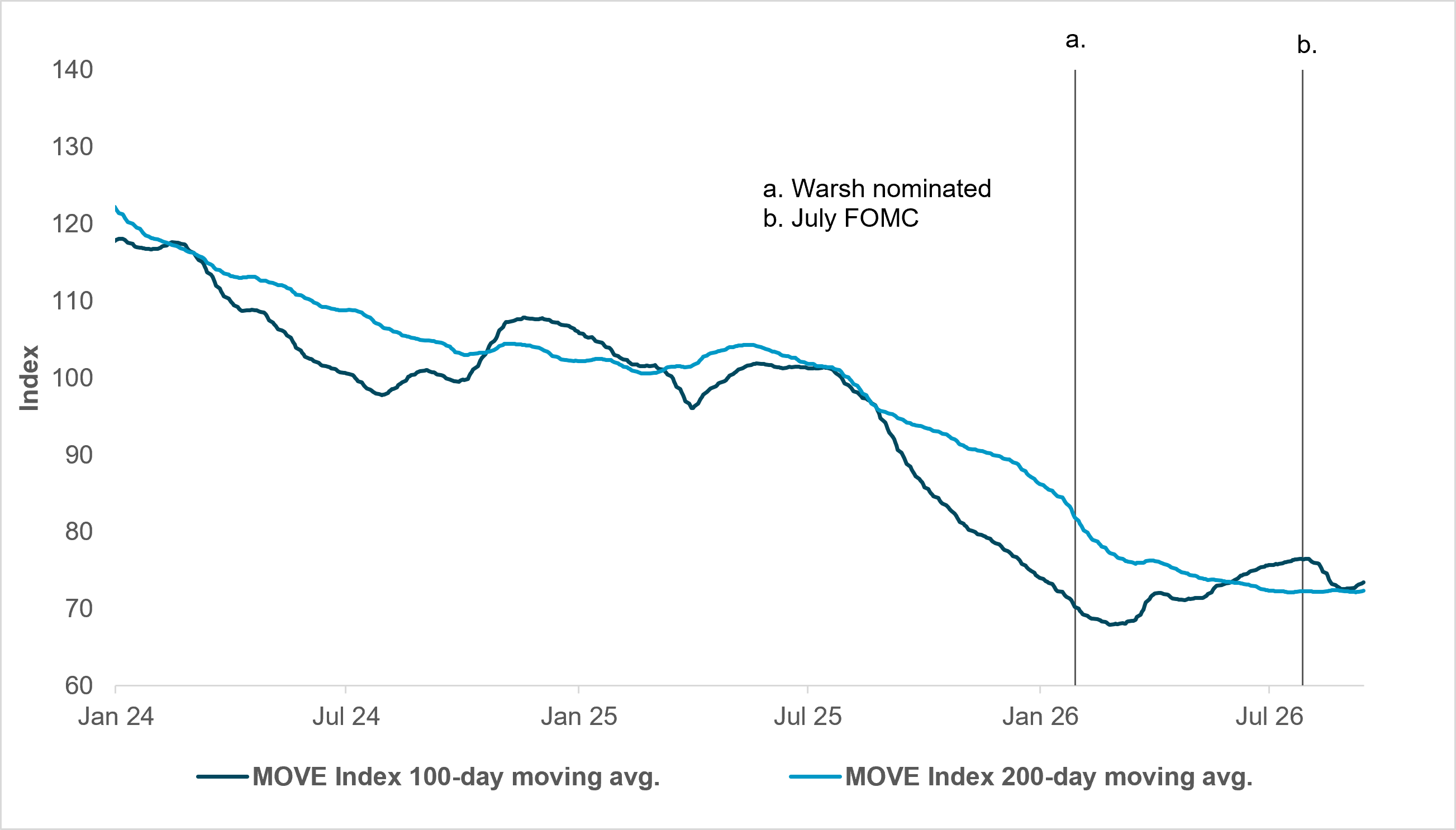 EXHIBIT #1: U.S. RATE VOL CONTINUES ITS UPWARD INFLECTION